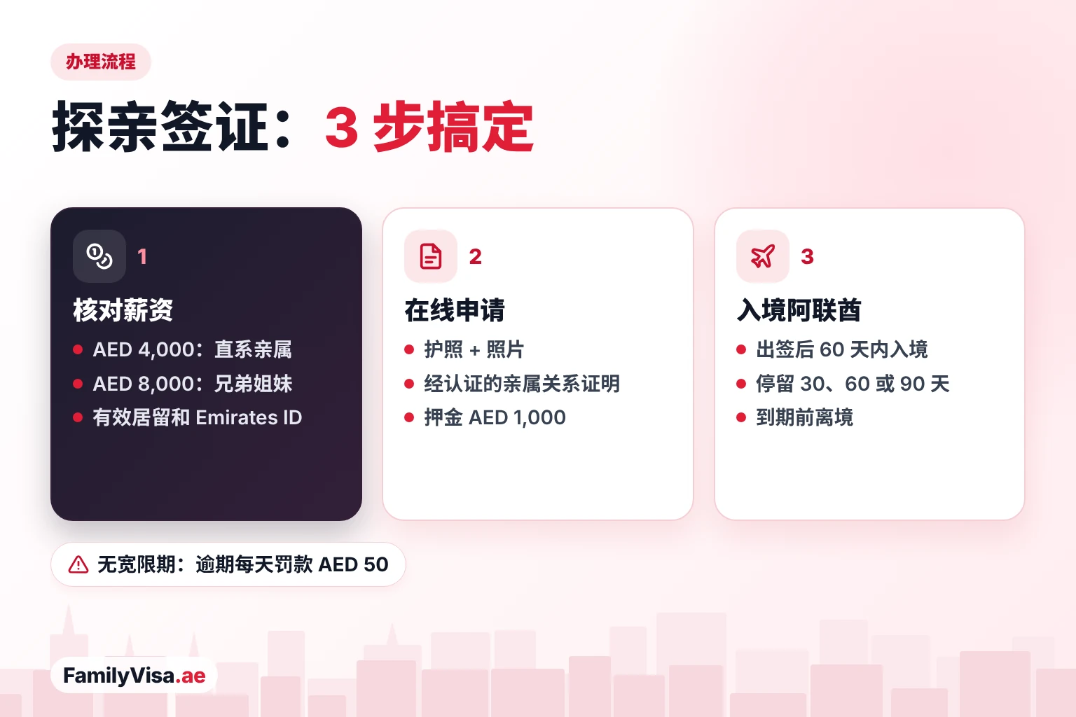 迪拜探亲签证申请三步走：核对担保人薪资，在线提交护照、经认证的亲属关系证明并支付押金，然后在出签后 60 天内入境阿联酋，并在到期前离境