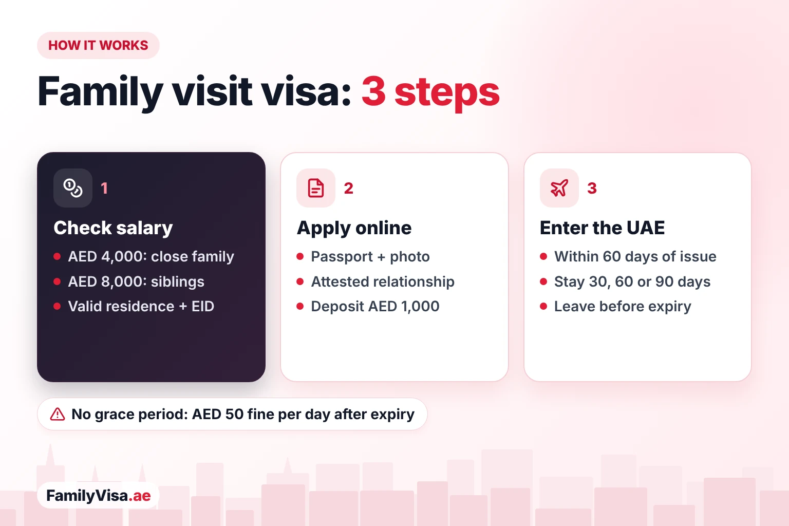 How to apply for a family visit visa How to apply for a family visit visa in Dubai in three steps: check the sponsor's salary, apply online with the passport, attested relationship proof and deposit, then enter the UAE within 60 days and leave before expiry