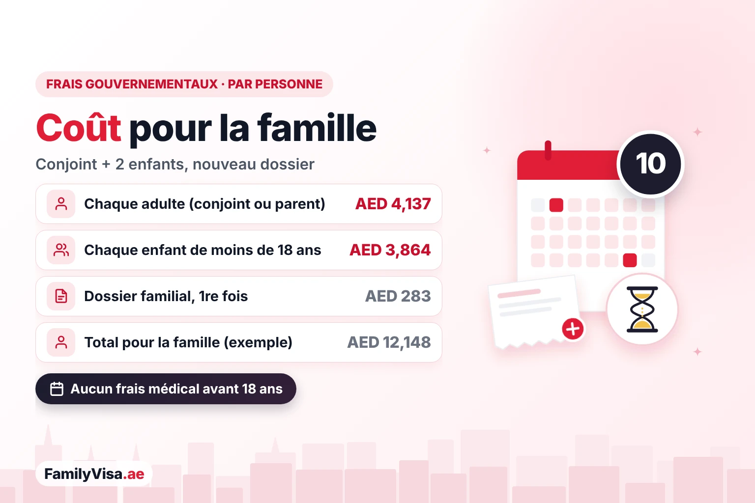 Coût du Golden Visa pour les personnes à charge Coût du Golden Visa pour la famille : AED 4,137 par adulte à charge, AED 3,864 par enfant de moins de 18 ans et AED 283 une seule fois pour un nouveau dossier familial, identique quelle que soit la voie du Golden Visa