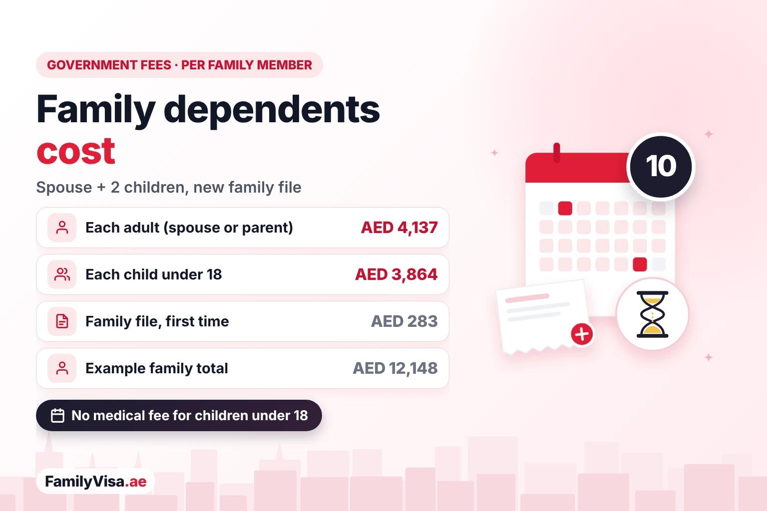 Golden Visa family dependents cost Golden Visa family cost: AED 4,137 per adult dependent, AED 3,864 per child under 18 and AED 283 once for a new family file, the same on every Golden Visa route