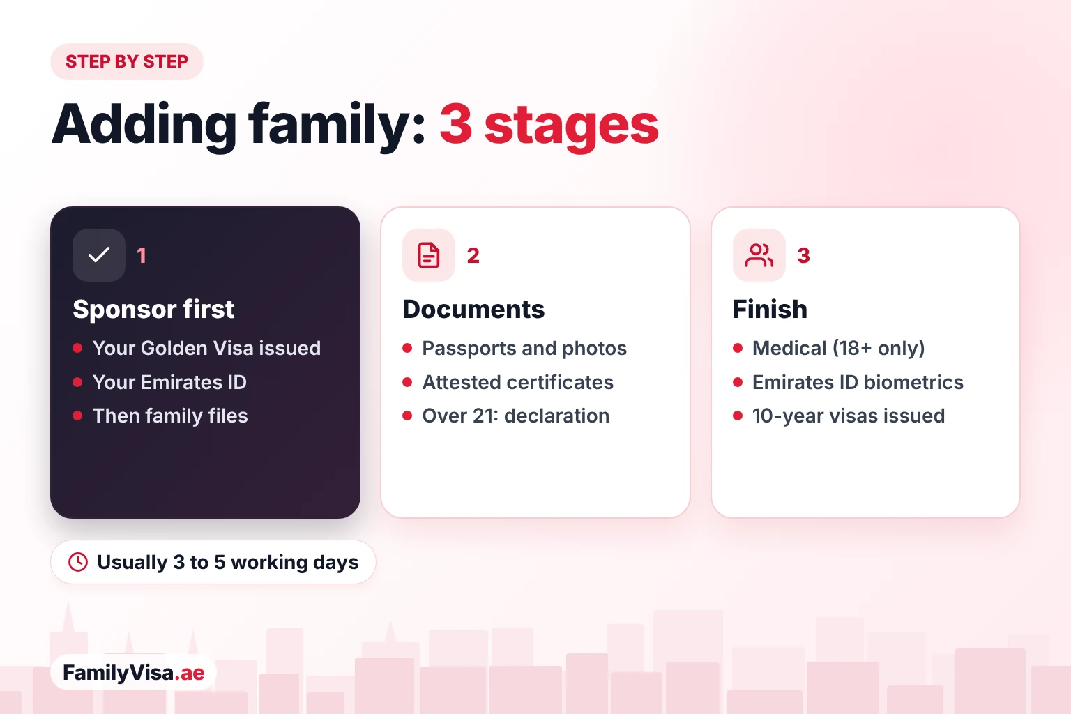 Adding family to a Golden Visa: step by step Adding family to a Golden Visa in three stages: the sponsor's Golden Visa is issued first, then attested marriage or birth certificates and a self-declaration for children over 21, then medical for adults, Emirates ID and visas