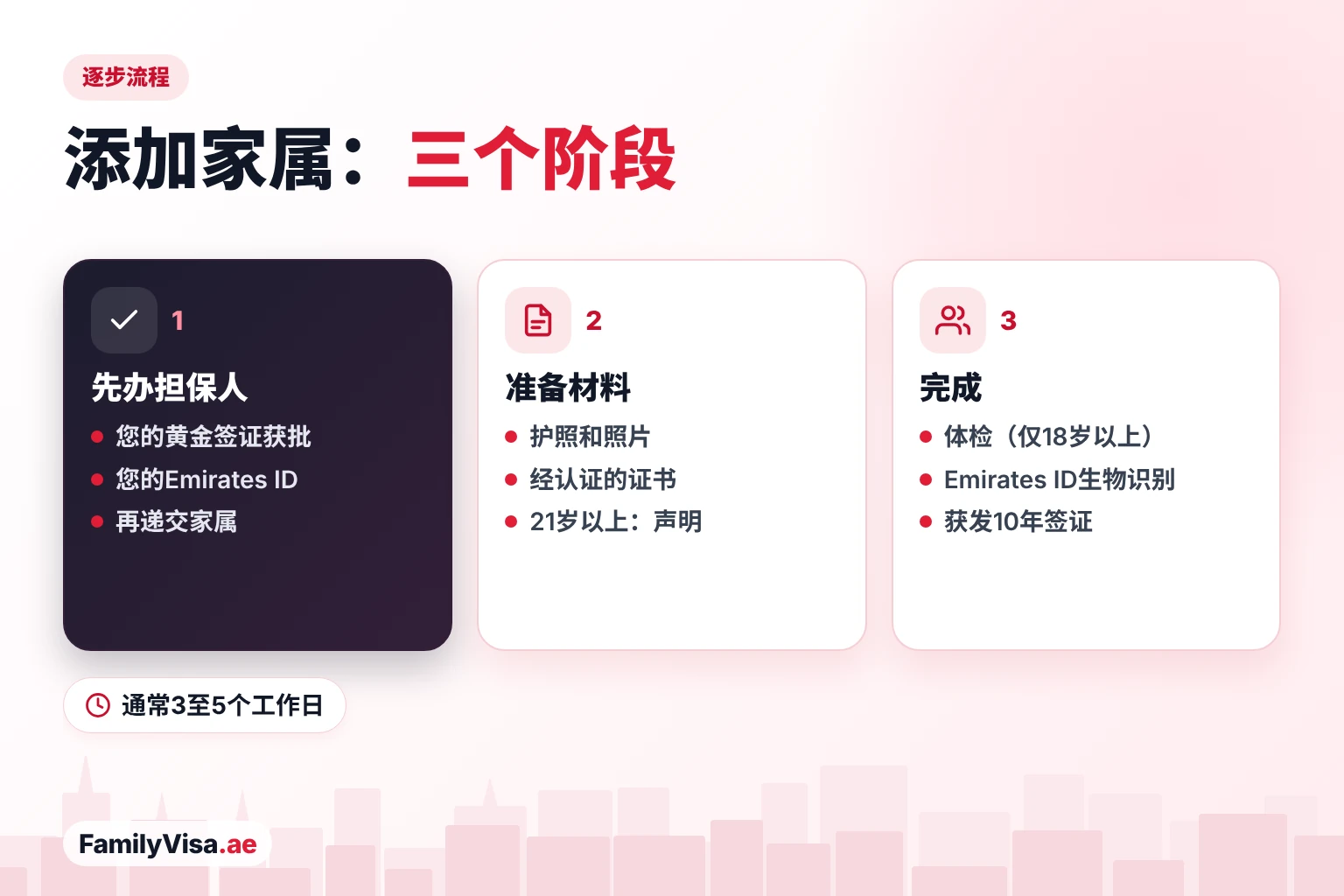 为黄金签证添加家属:逐步流程 为黄金签证添加家属的三个阶段:先办妥担保人的黄金签证,再准备经认证的结婚证或出生证明(21岁以上子女另附自我声明),最后成人体检、办理Emirates ID并获发签证