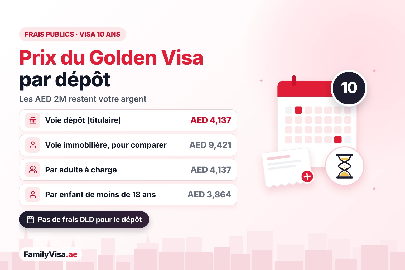 Coût du Golden Visa par dépôt à terme Coût du Golden Visa par dépôt à terme : AED 4,137 de frais gouvernementaux pour le demandeur principal, contre AED 9,421 pour la voie immobilière ; le dépôt de AED 2 millions reste votre argent, ce n'est pas un frais