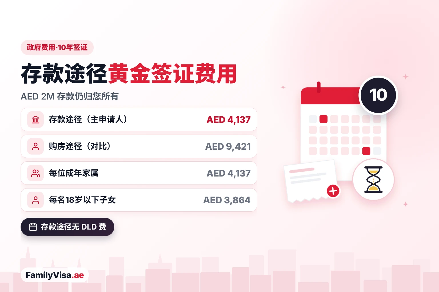定期存款黄金签证费用：主申请人政府费用 AED 4,137，购房途径则为 AED 9,421；AED 2 百万存款仍是您自己的钱，不是费用