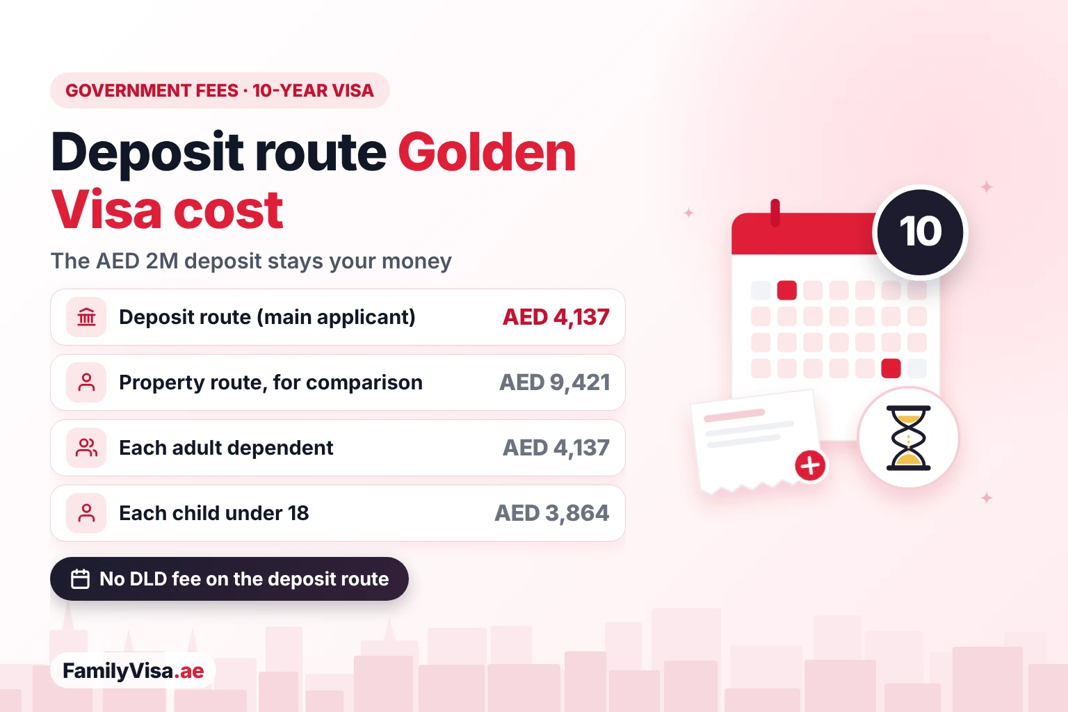 Fixed deposit Golden Visa cost Fixed deposit Golden Visa cost: AED 4,137 in government fees for the main applicant compared with AED 9,421 on the property route; the AED 2 million deposit is your own money, not a fee
