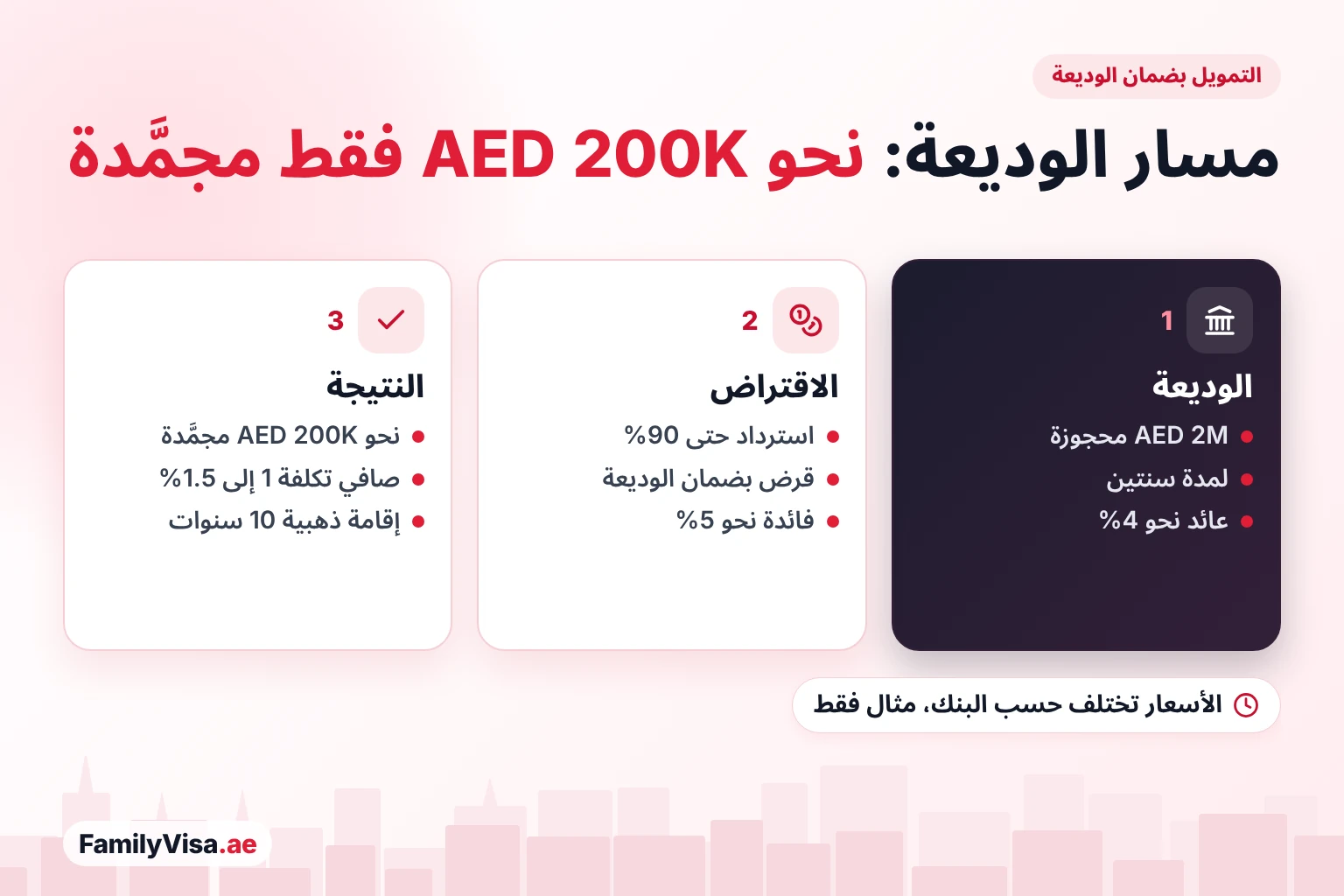 كيف يعمل التمويل بضمان الوديعة الثابتة للإقامة الذهبية: تُحجز AED 2 مليون لمدة 2 سنة، وقد يُقرضك البنك حتى 90% من قيمتها، فلا يبقى مجمَّداً إلا نحو AED 200,000، وقد يكون صافي تكلفة الفائدة محدوداً