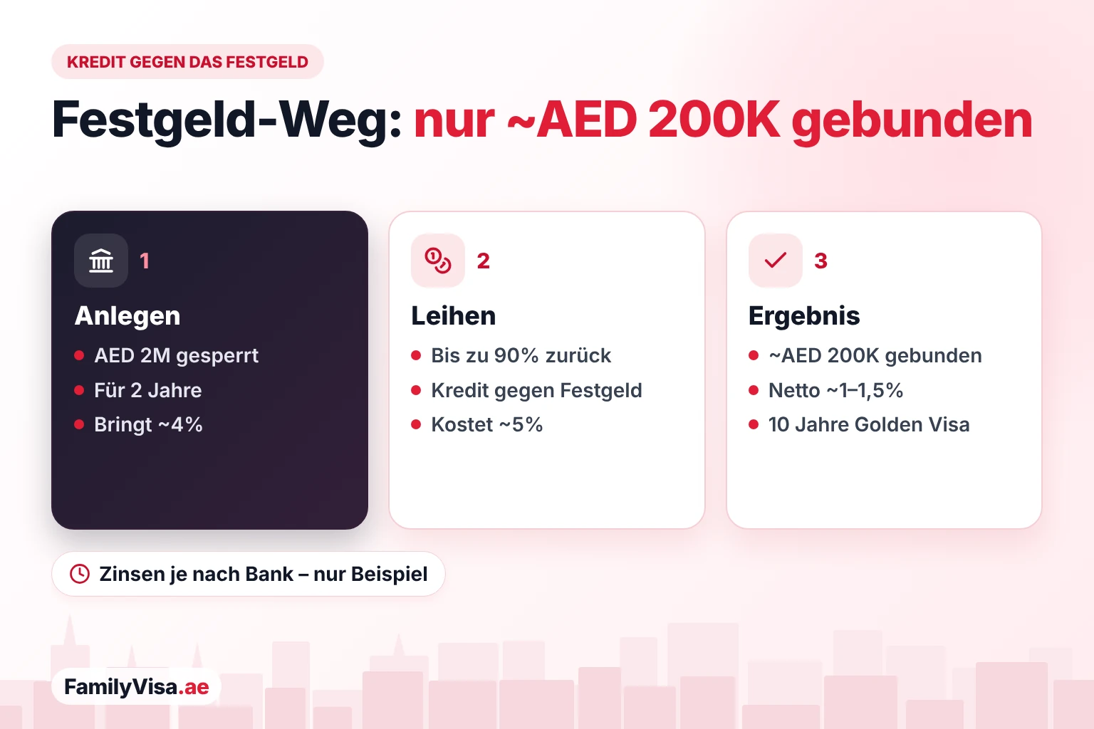 Kredit gegen das Golden-Visa-Festgeld So funktioniert ein Kredit gegen das Festgeld für das Golden Visa: AED 2 Mio. sind 2 Jahre gesperrt, die Bank leiht bis zu 90% dagegen, sodass nur rund AED 200,000 gebunden bleiben und die Netto-Zinskosten gering sein können