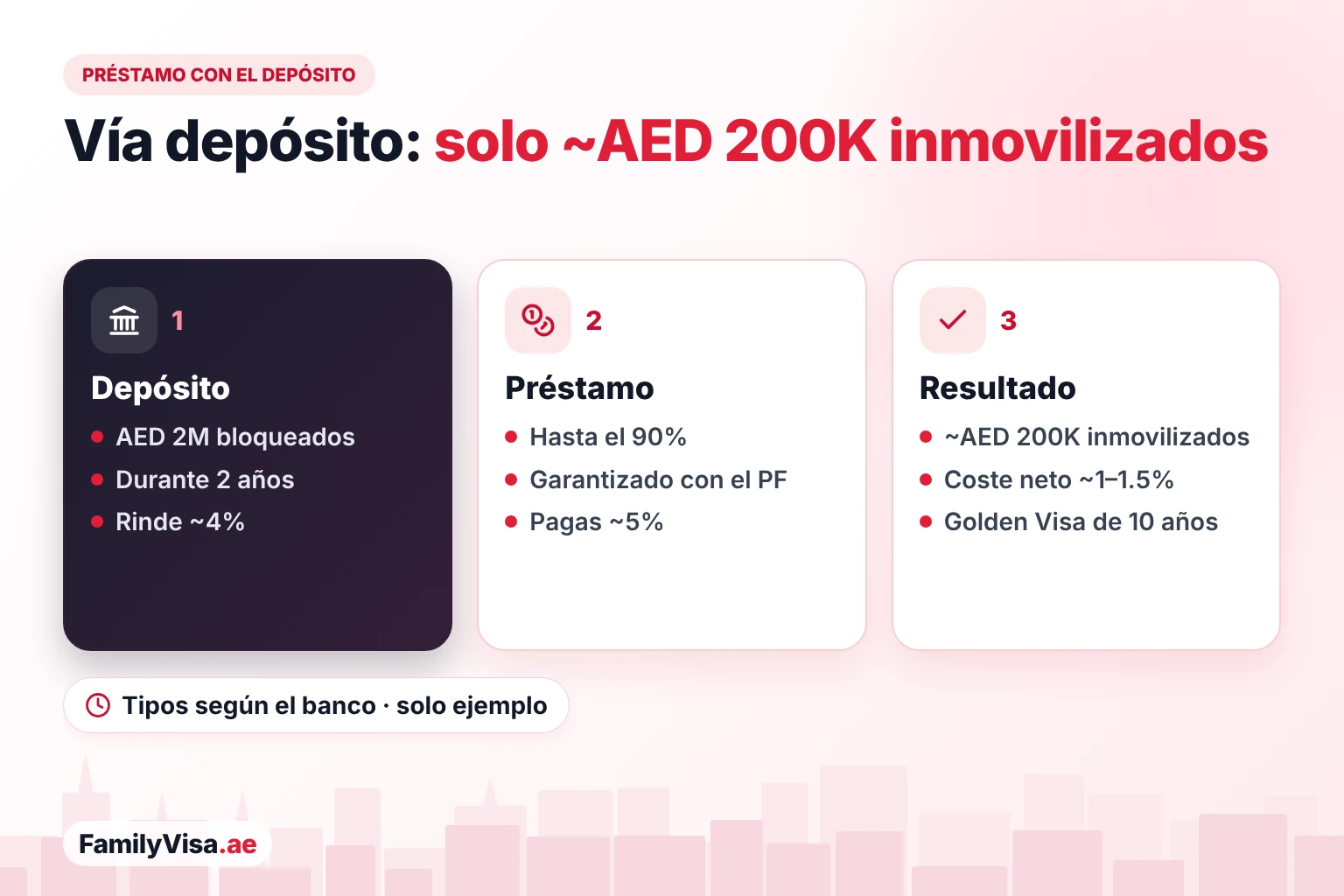 Préstamo con el depósito de la Golden Visa Cómo funciona un préstamo con el depósito a plazo fijo como garantía para la Golden Visa: AED 2 millones quedan bloqueados durante 2 años, el banco puede prestar hasta el 90% sobre ellos, de modo que solo unos AED 200,000 quedan inmovilizados y el coste neto de intereses puede ser bajo