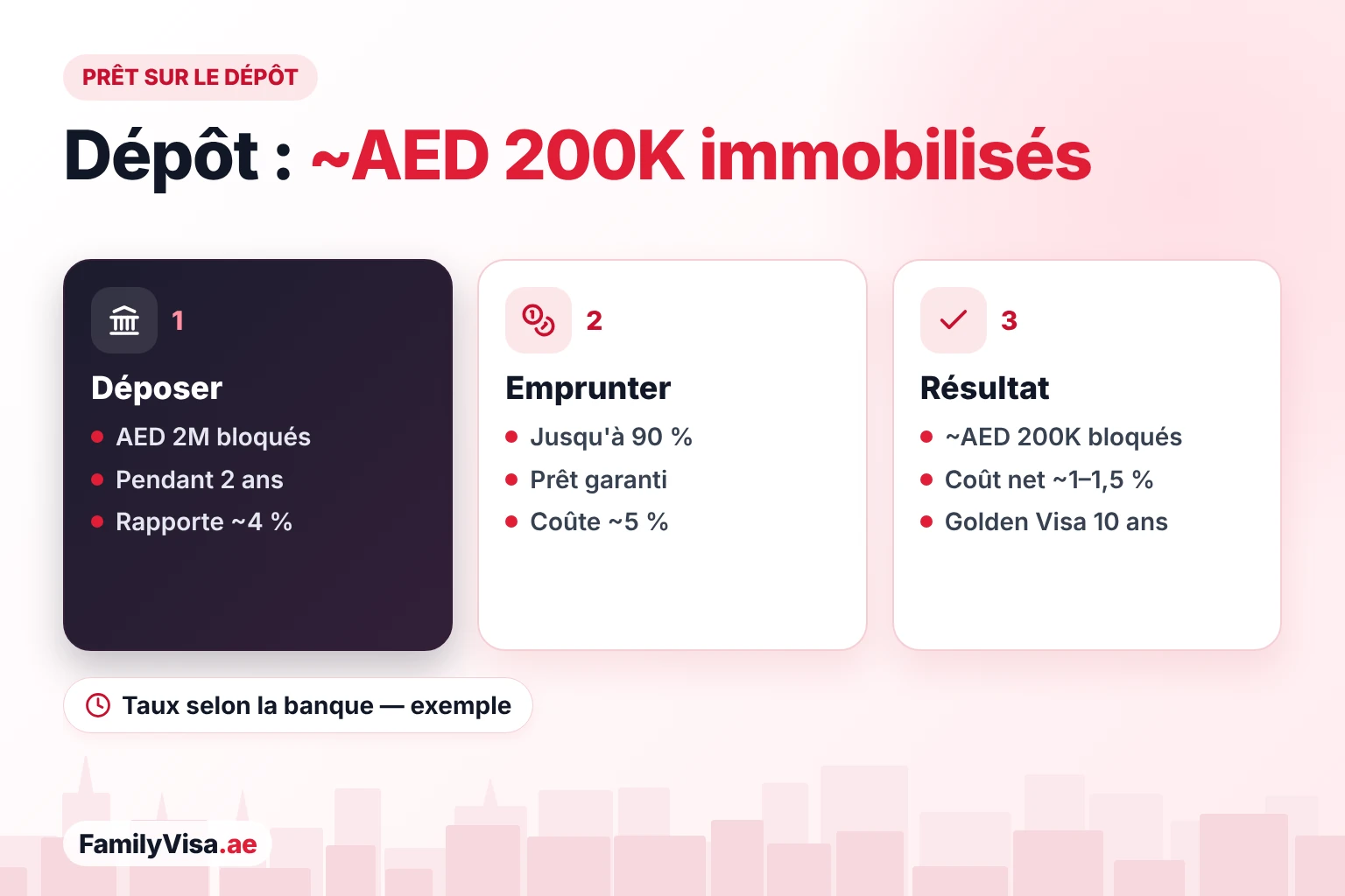 Prêt adossé au dépôt du Golden Visa Fonctionnement d'un prêt adossé au dépôt à terme pour le Golden Visa : AED 2 millions bloqués pendant 2 ans, la banque peut prêter jusqu'à 90 % en garantie, si bien que seuls environ AED 200,000 restent immobilisés et que le coût net des intérêts peut rester faible