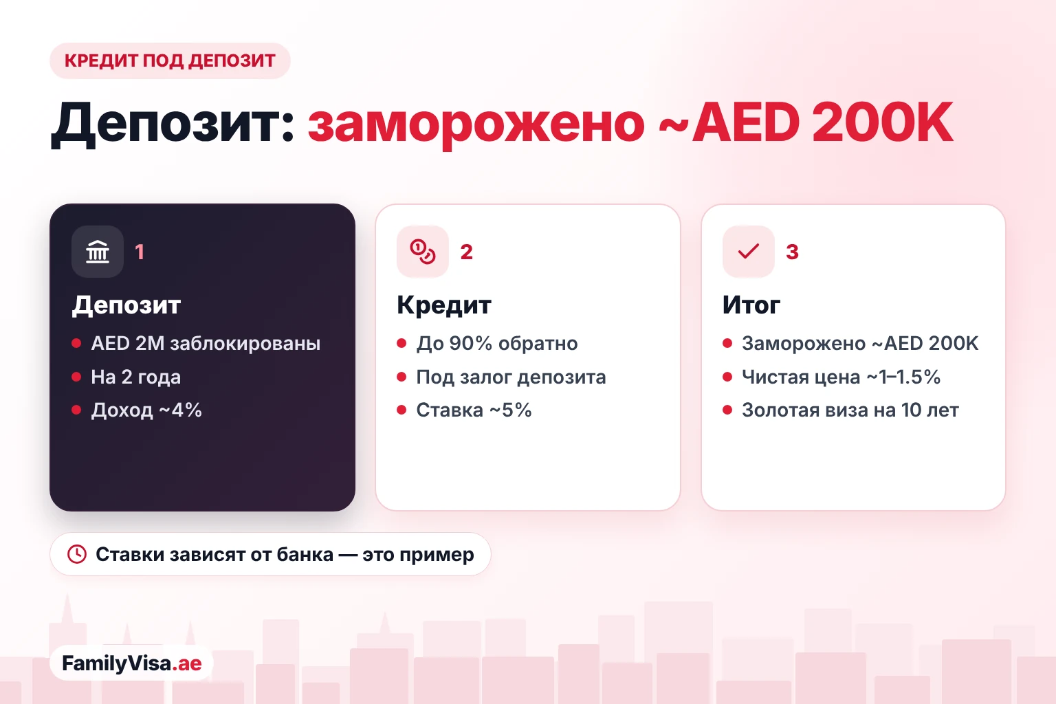 Кредит под депозит для золотой визы Как работает кредит под срочный депозит для золотой визы: AED 2 млн блокируются на 2 года, банк может выдать до 90% под их залог, поэтому заморожены остаются лишь около AED 200,000, а чистая стоимость процентов может быть небольшой