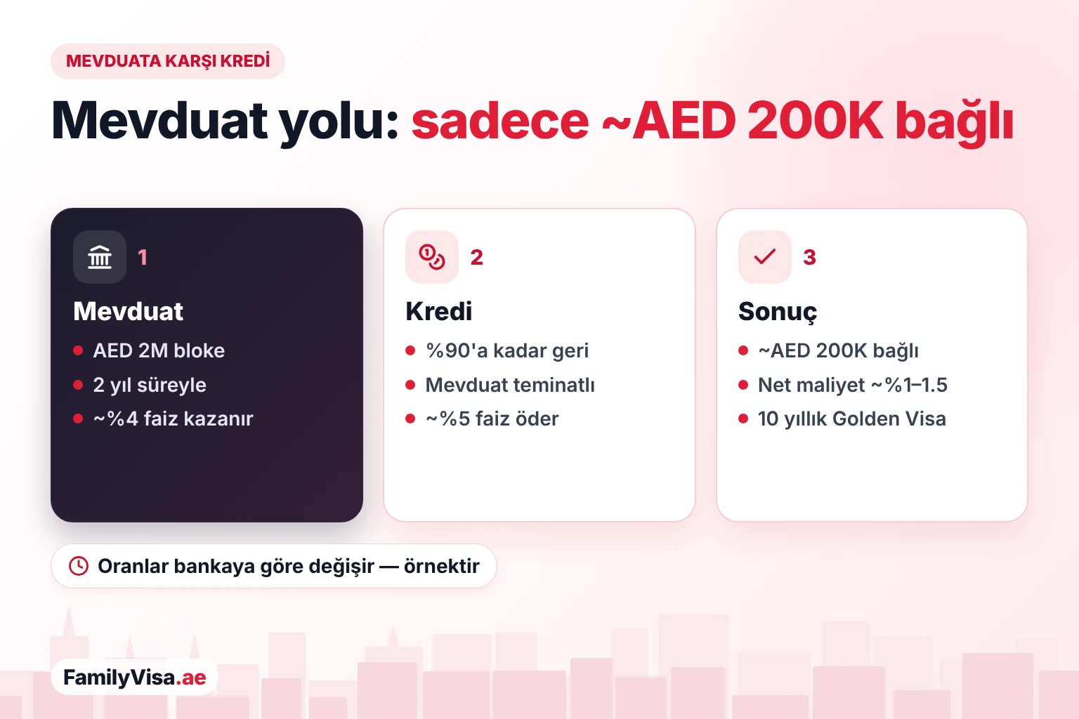 Golden Visa mevduatına karşı kredi Golden Visa için vadeli mevduata karşı kredi nasıl işler: AED 2 milyon 2 yıl bloke edilir, banka bunun %90'ına kadar kredi verebilir; böylece yalnızca yaklaşık AED 200,000 bağlı kalır ve net faiz maliyeti düşük olabilir