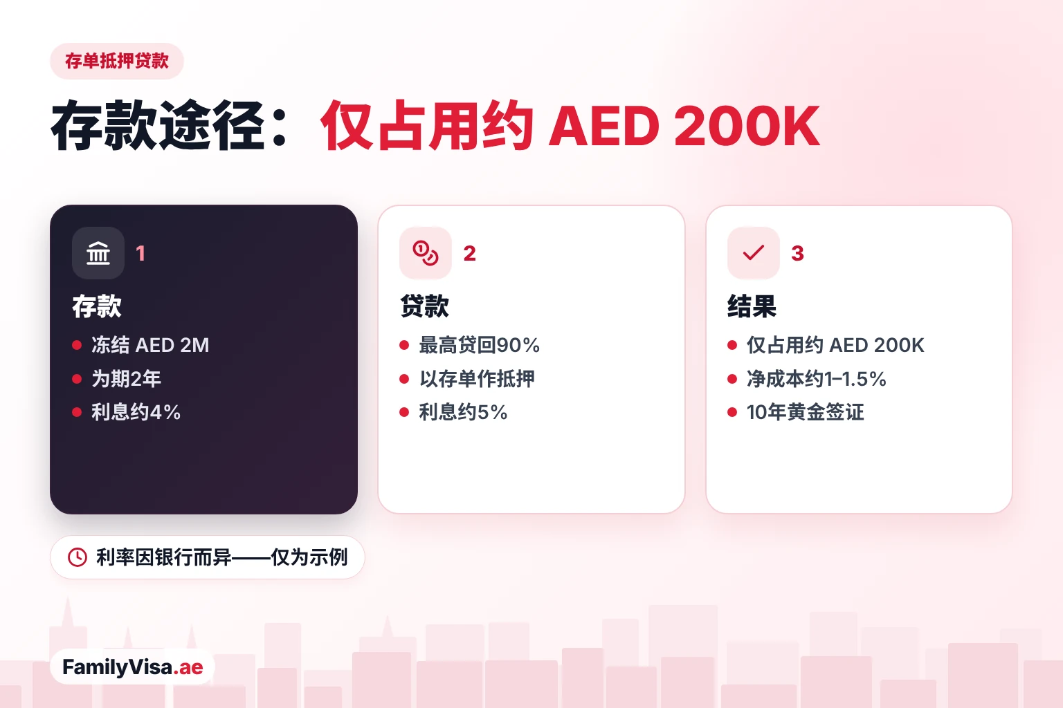 黄金签证定期存款抵押贷款示意：AED 2 百万冻结2年，银行最高可按存款的90%放贷，实际仅占用约 AED 200,000 自有资金，净利息成本可能很低
