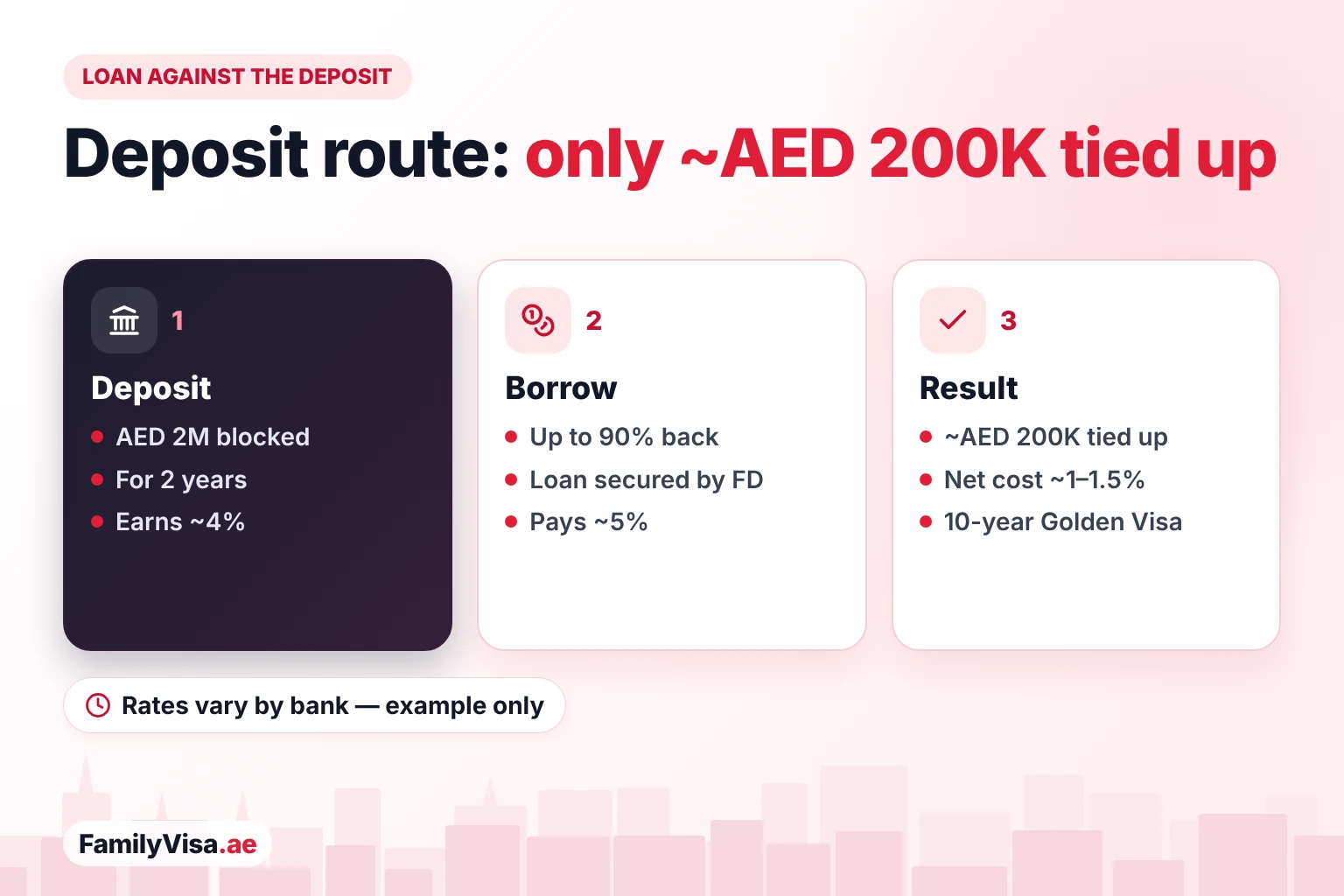 Loan against the Golden Visa deposit How a loan against the fixed deposit works for the Golden Visa: AED 2 million is blocked for 2 years, the bank may lend up to 90% against it, so only about AED 200,000 stays tied up and the net interest cost can be small