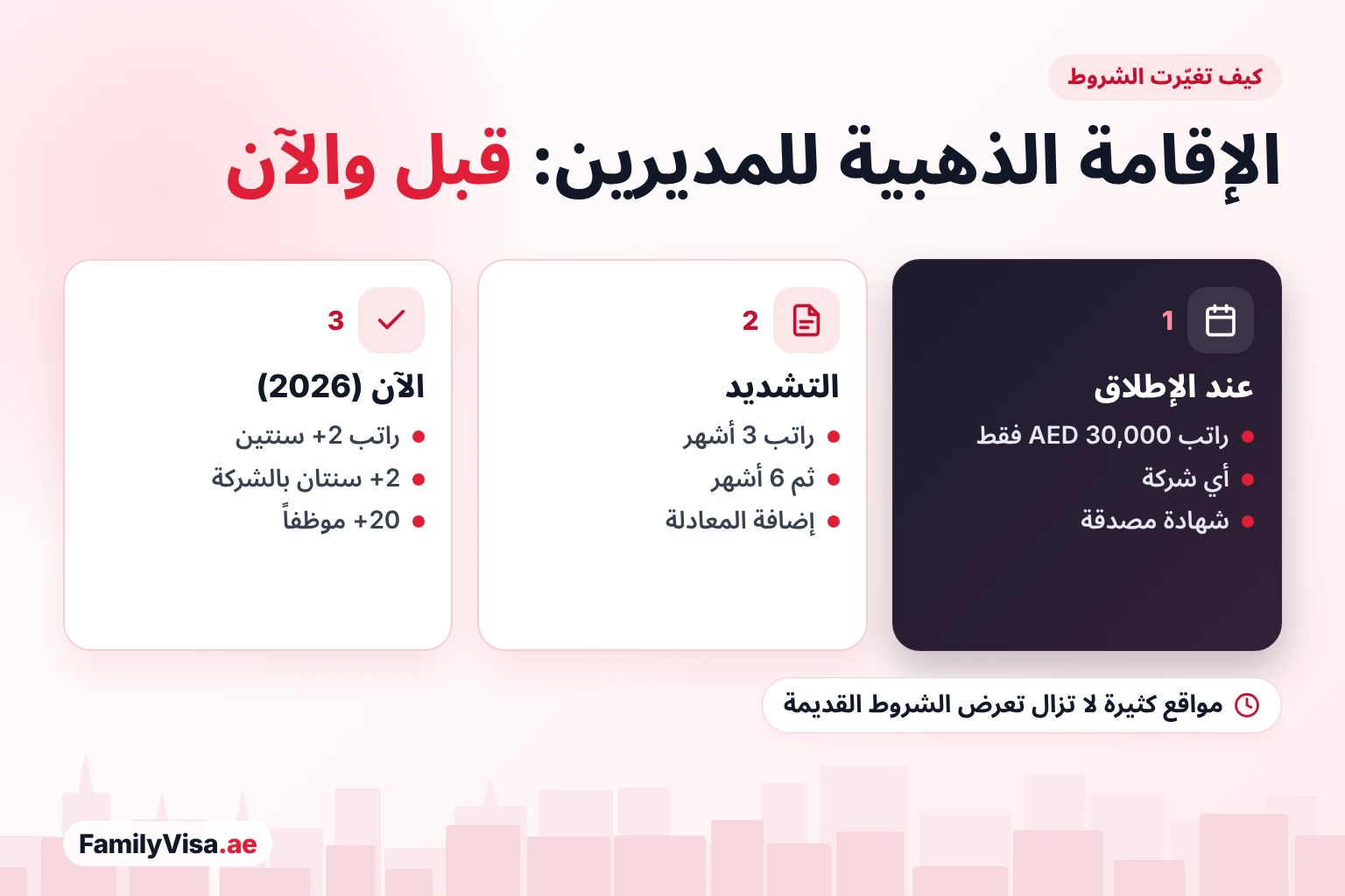 كيف شُددت شروط الإقامة الذهبية للمديرين كيف شُددت شروط الإقامة الذهبية في الإمارات للمديرين: عند الإطلاق كان راتب AED 30,000 وحده كافياً، ثم إثبات راتب 3 أشهر و6 أشهر، واليوم أكثر من 2 سنتين من الراتب ومدة العمل، وشهادة معادلة، وشركة لديها أكثر من 20 موظفاً