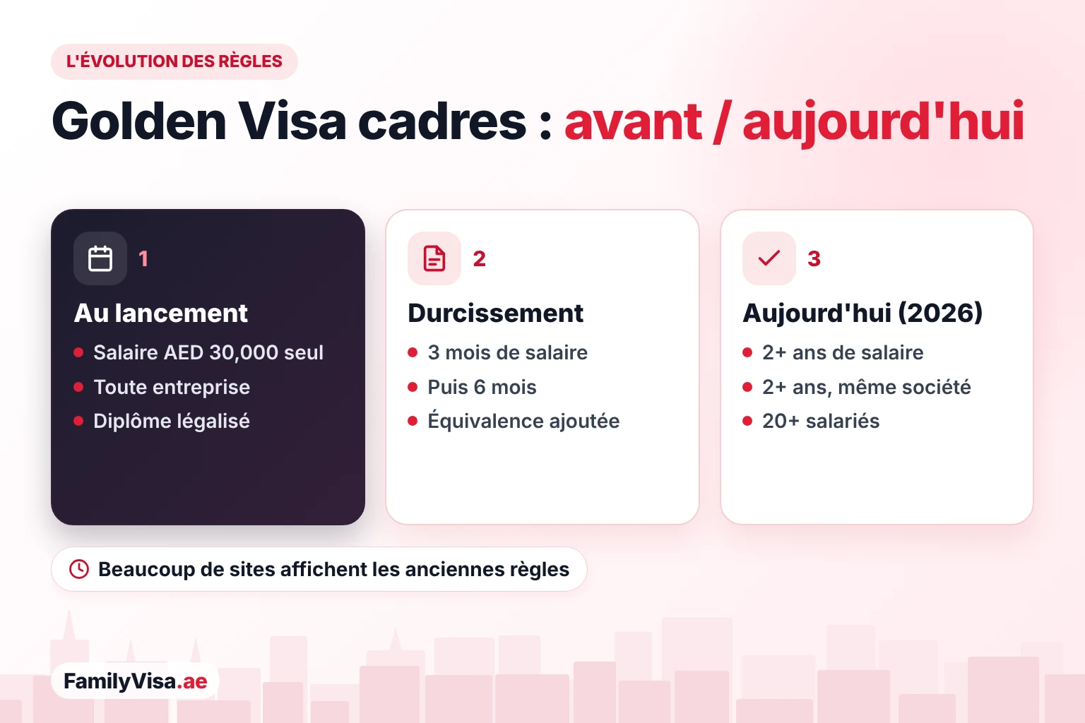 Comment les règles du Golden Visa pour cadres se sont durcies Comment les règles du Golden Visa aux EAU pour les managers se sont durcies : au lancement, seul un salaire d'AED 30,000 était exigé, puis 3 et 6 mois de justificatifs de salaire, et aujourd'hui plus de 2 ans de salaire et d'ancienneté, un certificat d'équivalence du diplôme et une entreprise de plus de 20 salariés