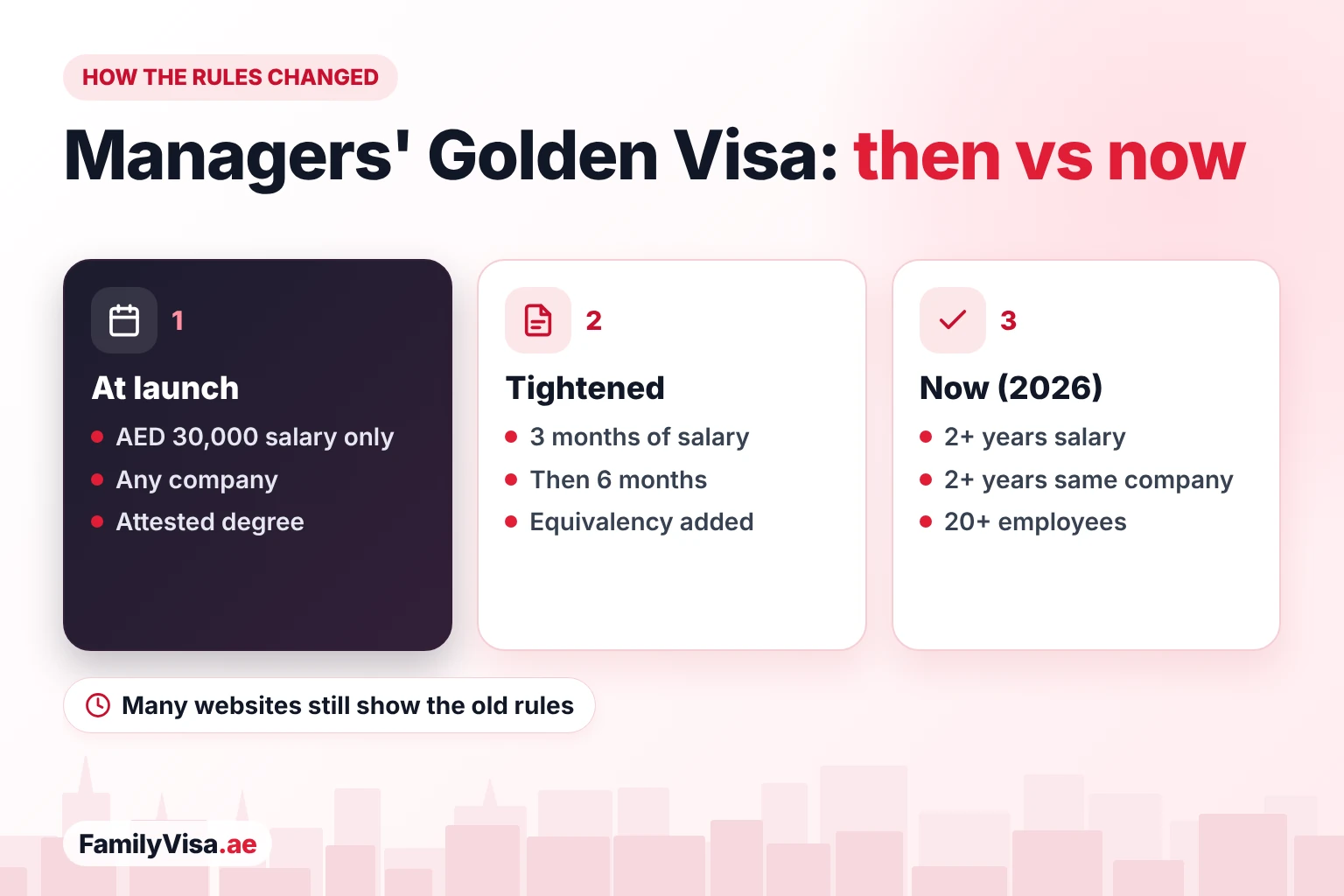 How the managers' Golden Visa rules were tightened How the UAE Golden Visa rules for managers were tightened: at launch only an AED 30,000 salary was needed, then 3 and 6 months of salary proof, and today more than 2 years of salary and tenure, a degree equivalency certificate and a company with more than 20 employees