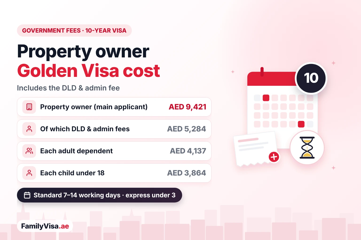 Property owner Golden Visa cost Property owner Golden Visa cost in 2026: AED 9,421 in government fees for the main applicant, including the AED 5,284 DLD and admin fee, plus AED 4,137 per adult dependent and AED 3,864 per child under 18