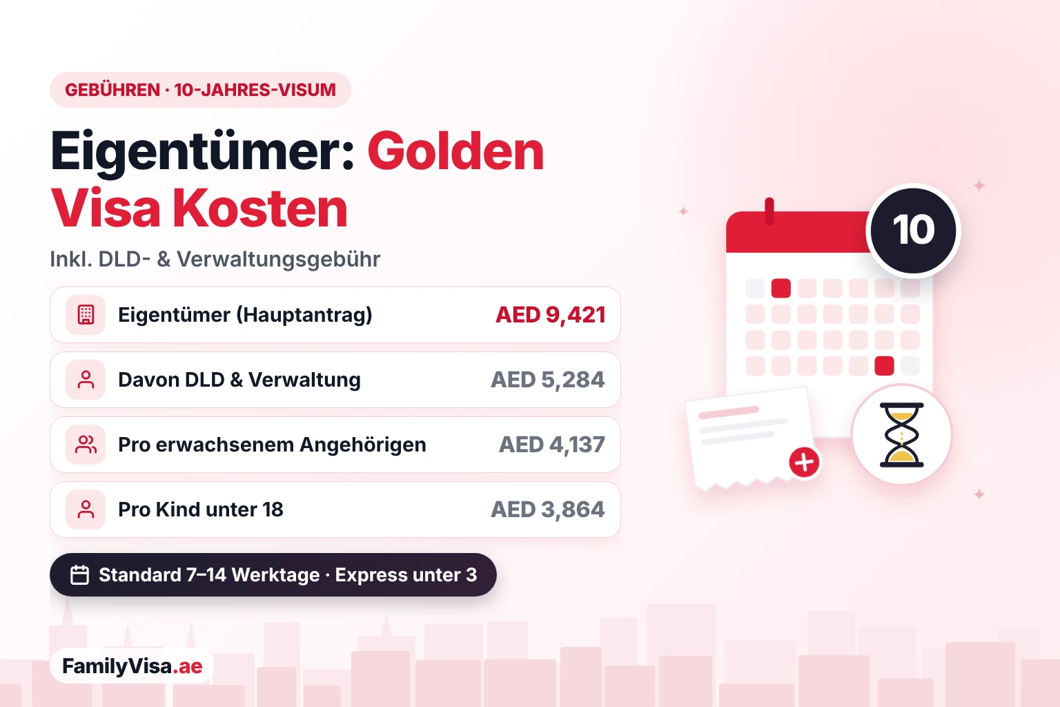 Kosten des Golden Visa für Immobilieneigentümer 2026: AED 9,421 staatliche Gebühren für den Hauptantragsteller, einschließlich AED 5,284 DLD- und Verwaltungsgebühr, plus AED 4,137 pro erwachsenem Familienangehörigen und AED 3,864 pro Kind unter 18