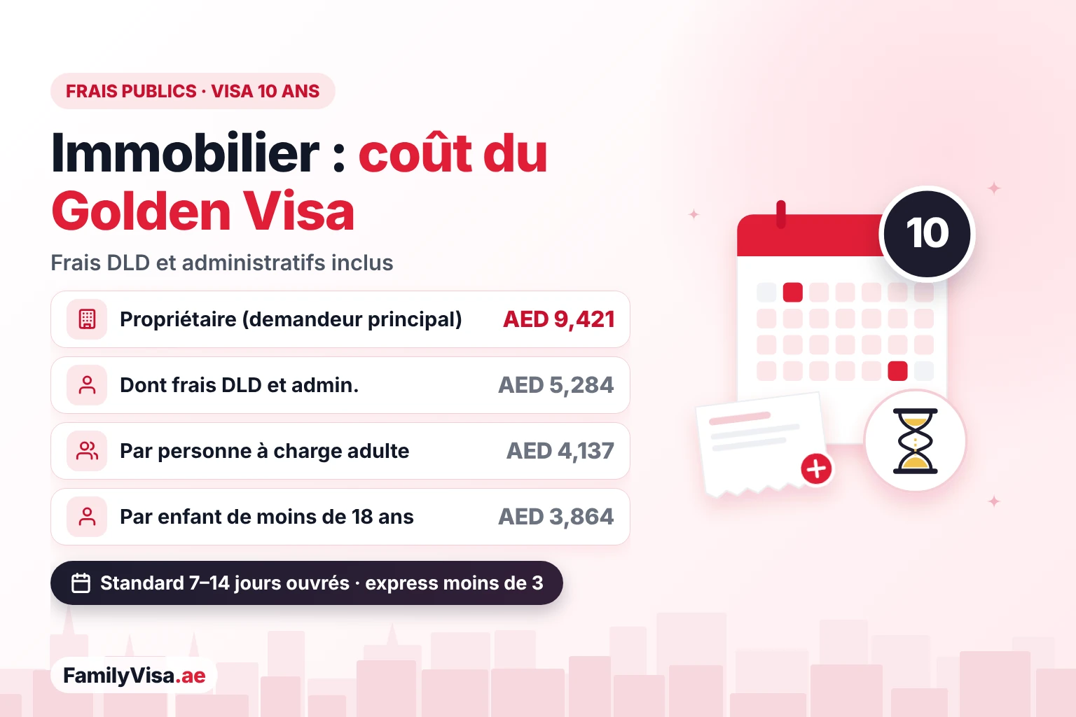 Coût du Golden Visa pour les propriétaires immobiliers Coût du Golden Visa pour propriétaires immobiliers en 2026 : AED 9,421 de frais gouvernementaux pour le demandeur principal, dont AED 5,284 de frais DLD et administratifs, plus AED 4,137 par personne à charge adulte et AED 3,864 par enfant de moins de 18 ans