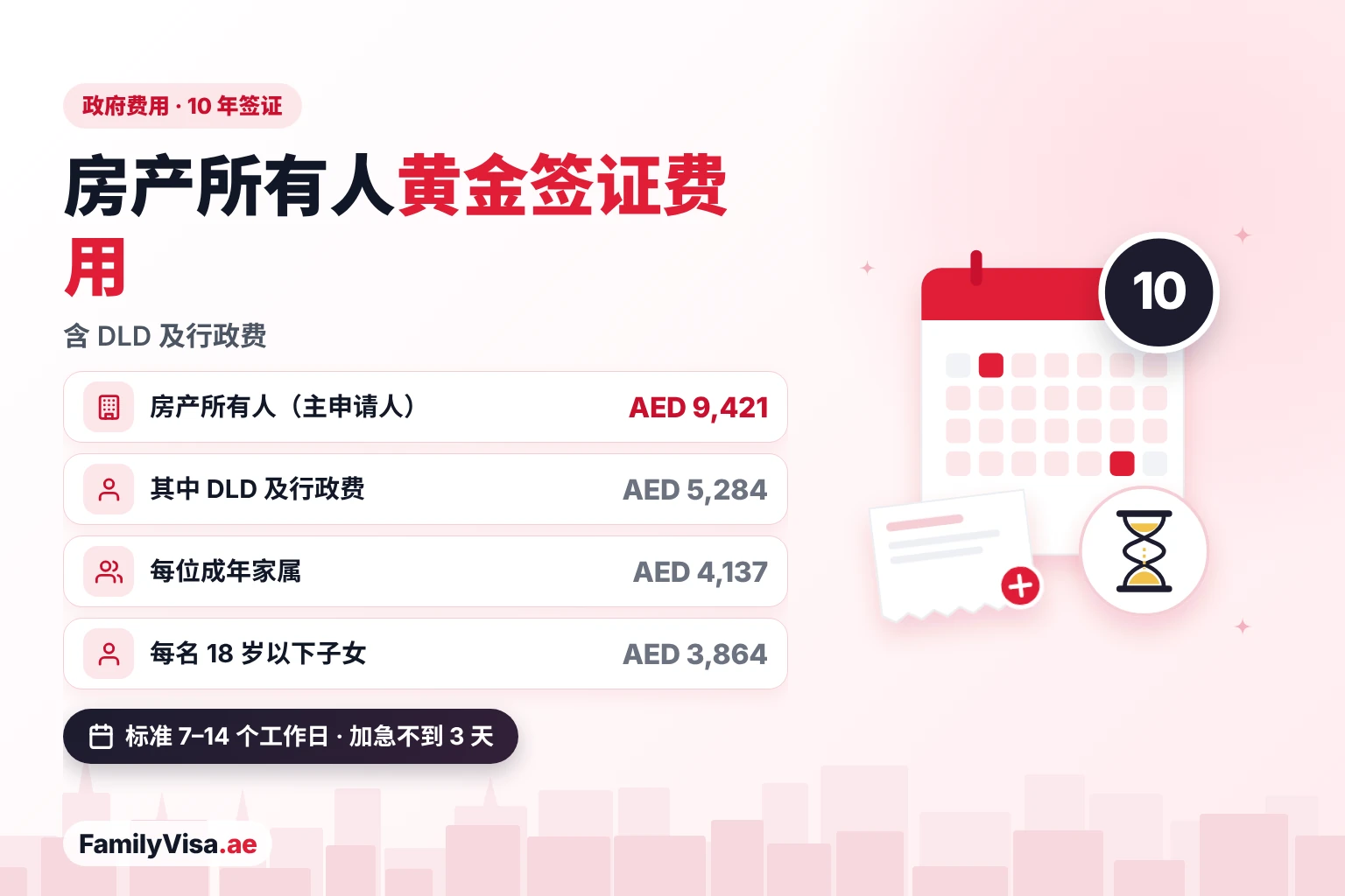 购房黄金签证费用 2026 年购房黄金签证费用:主申请人政府费用 AED 9,421,其中含 AED 5,284 的 DLD 及行政费;每位成年家属另需 AED 4,137,每名 18 岁以下子女 AED 3,864