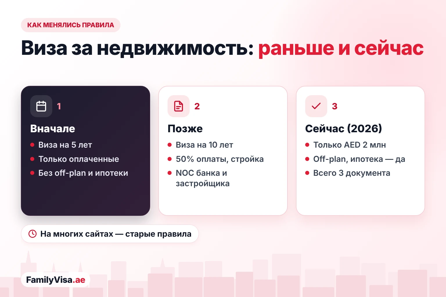 Как менялись правила золотой визы ОАЭ за недвижимость: сначала виза на 5 лет и только полностью оплаченные объекты, затем виза на 10 лет с условиями по оплате, строительству и NOC банка, а сегодня — только стоимость объекта и три документа