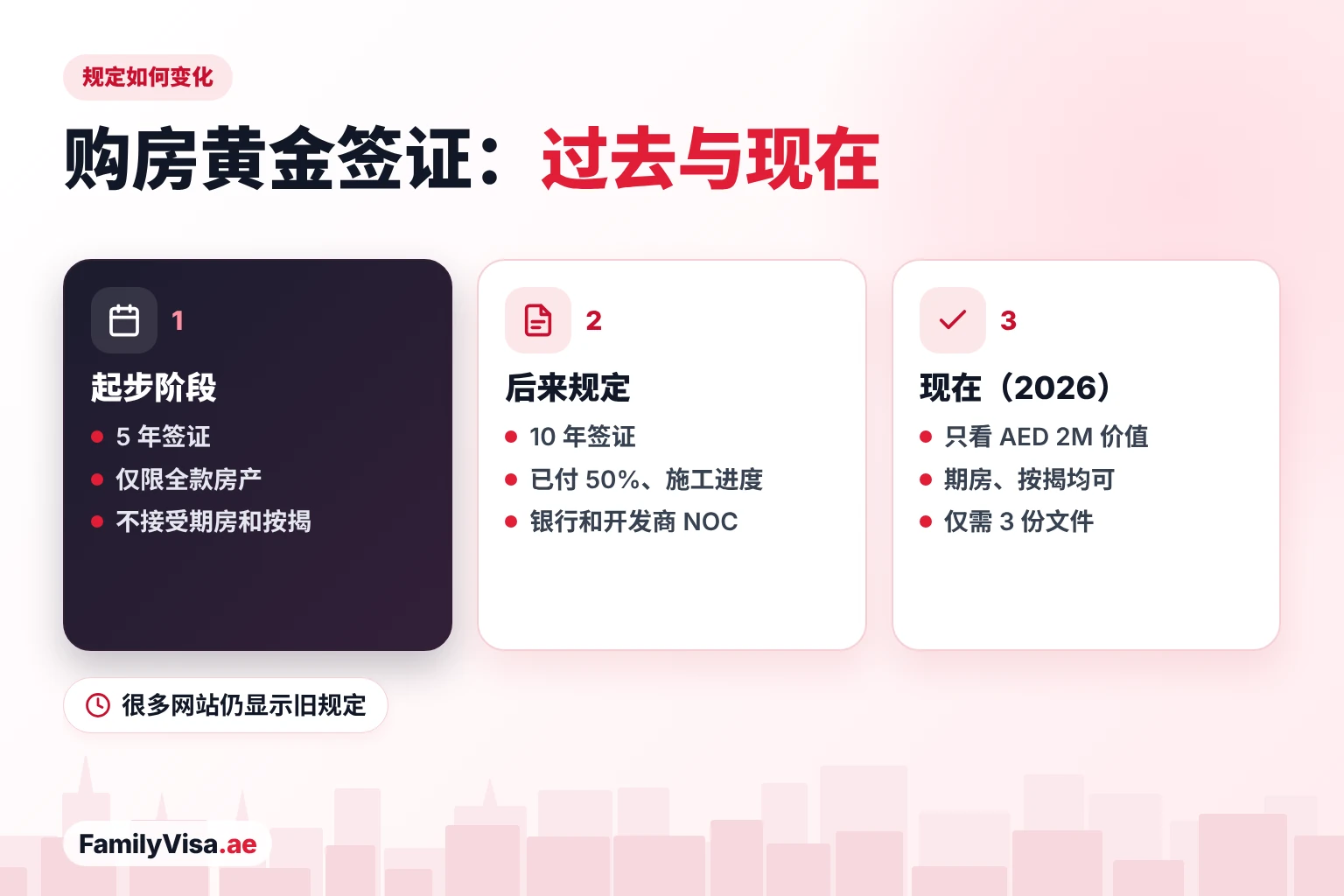 购房黄金签证规定的变化 阿联酋购房黄金签证规定的变化:早期为 5 年签证且仅限全款房产,后来改为 10 年签证但附带付款比例、施工进度和银行无异议函等条件,如今只看房产价值、只需三份文件