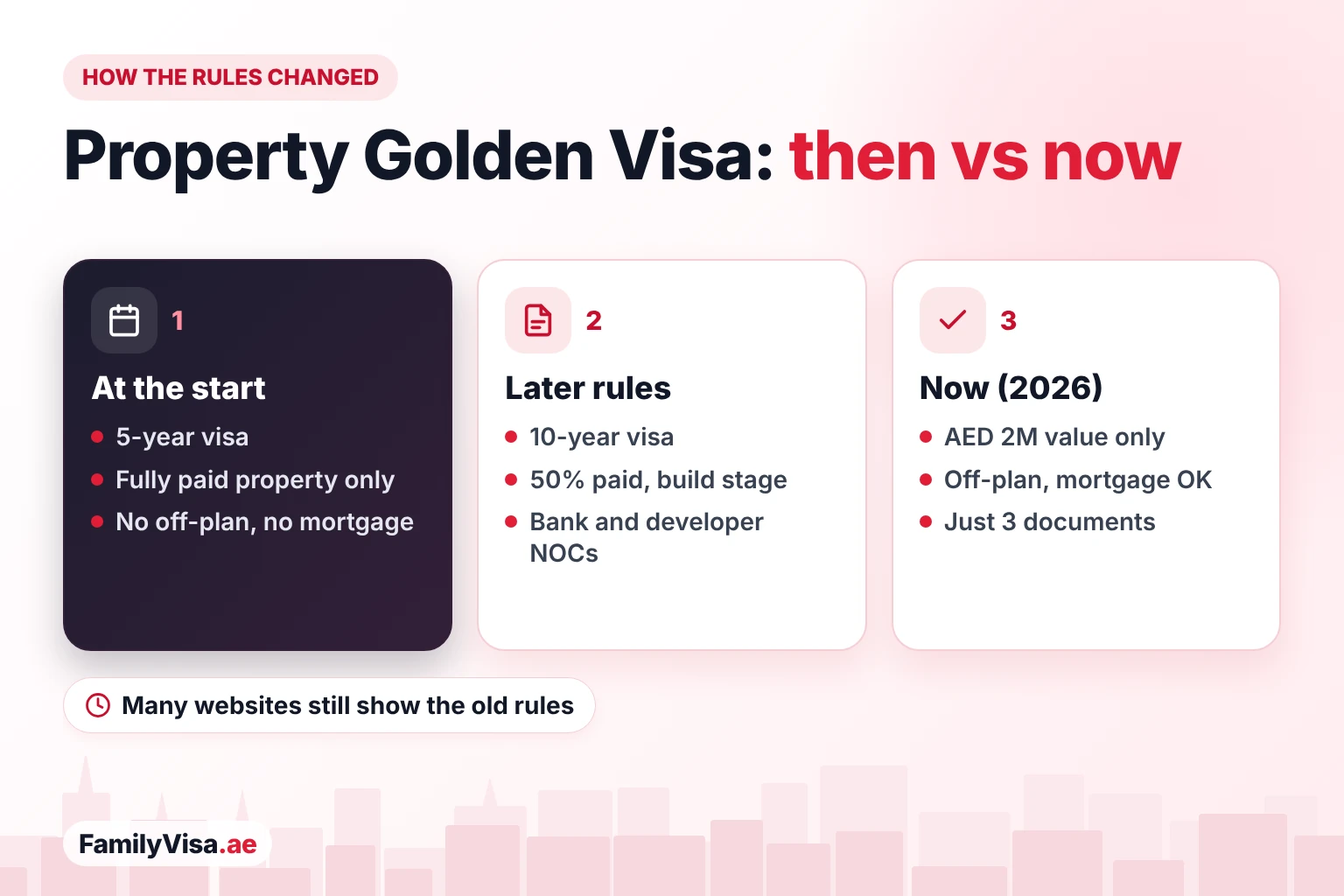 How the property Golden Visa rules changed How the UAE property Golden Visa rules changed: early rules with a 5-year visa and fully paid property only, later a 10-year visa with payment, construction and bank NOC conditions, and today property value only with three documents
