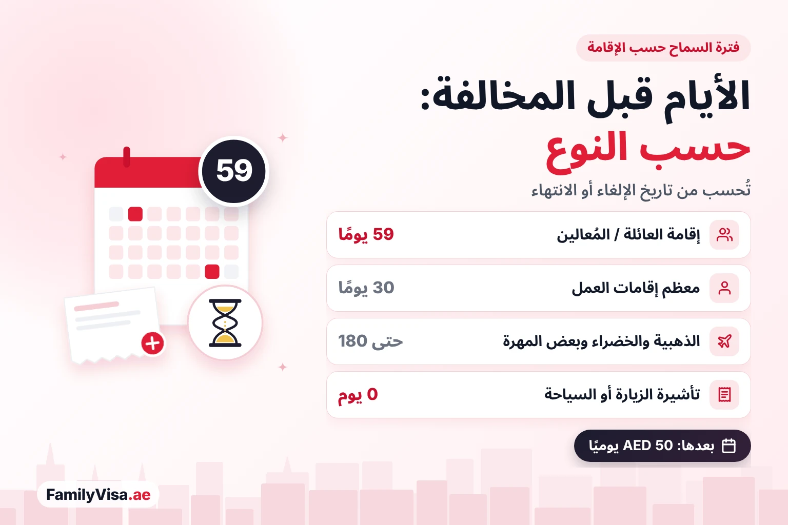 فترة السماح في الإمارات حسب نوع الإقامة فترة السماح في الإمارات حسب نوع الإقامة: 59 يومًا لإقامة العائلة أو المُعالين، و30 يومًا لمعظم إقامات العمل، وحتى 180 يومًا لحاملي الإقامة الذهبية والخضراء وبعض المقيمين المهرة، وصفر يوم لتأشيرة الزيارة أو السياحة