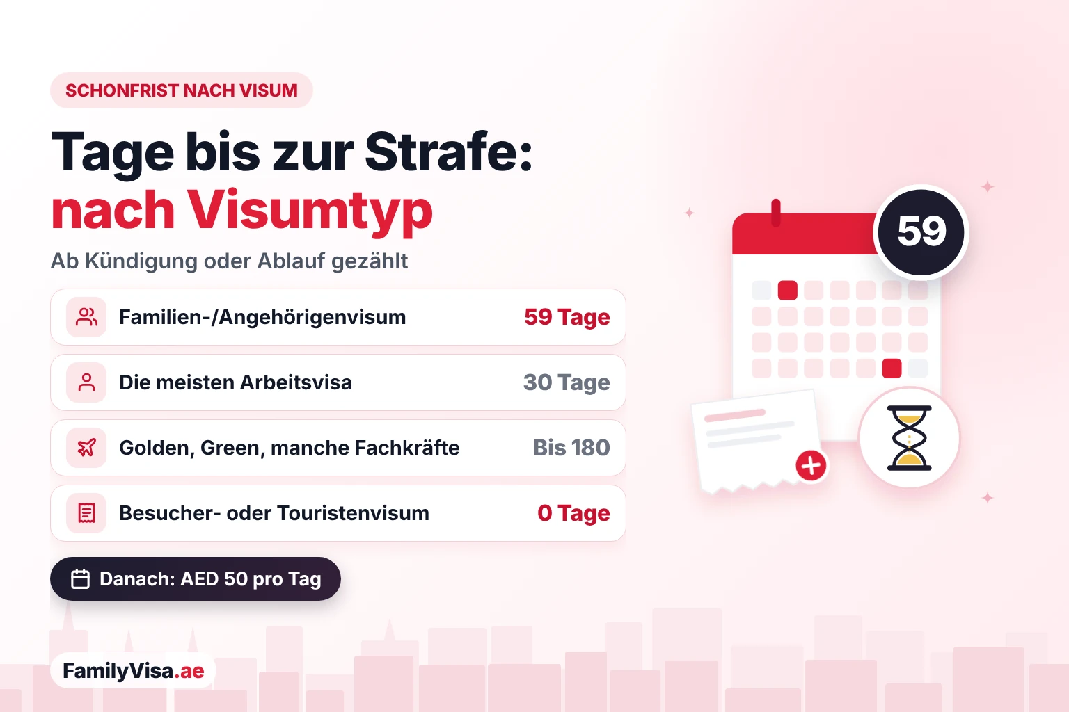 Grace Period VAE nach Visumtyp Schonfrist in den VAE nach Visumtyp: 59 Tage beim Familien- oder Angehörigenvisum, 30 Tage bei den meisten Arbeitsvisa, bis zu 180 Tage für Golden-, Green- und manche Fachkräfte-Residents und null Tage beim Besucher- oder Touristenvisum