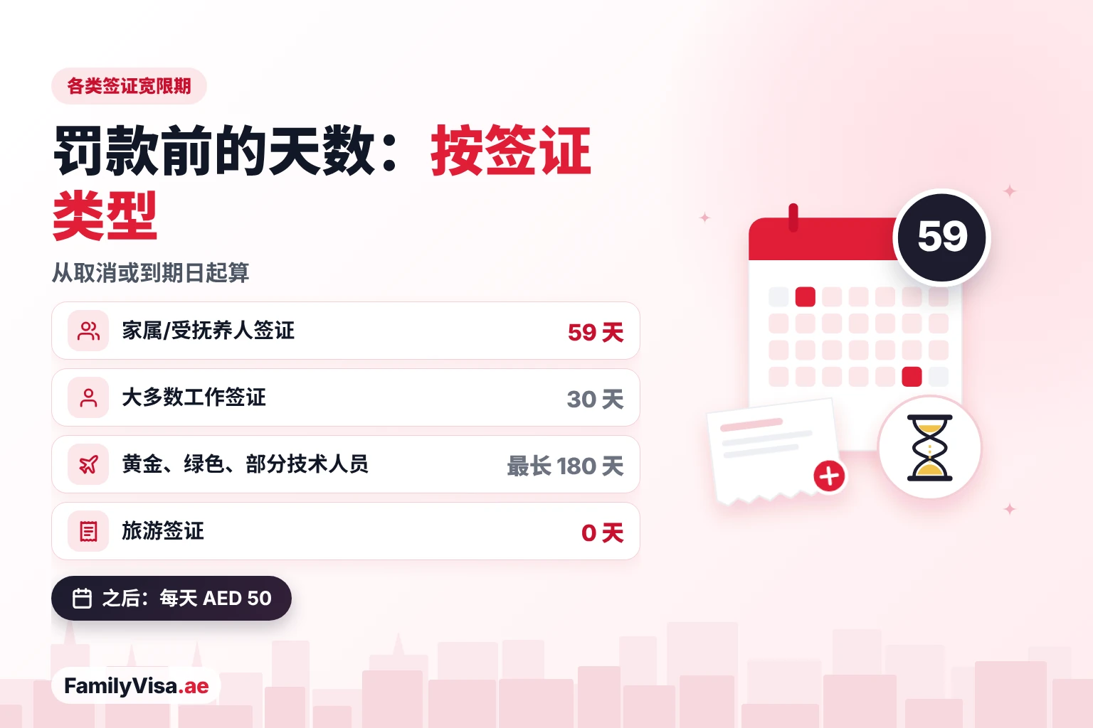 阿联酋各类签证宽限期：家属或受抚养人签证 59 天，大多数工作签证 30 天，黄金签证、绿色签证及部分技术类居民最长 180 天，旅游签证 0 天