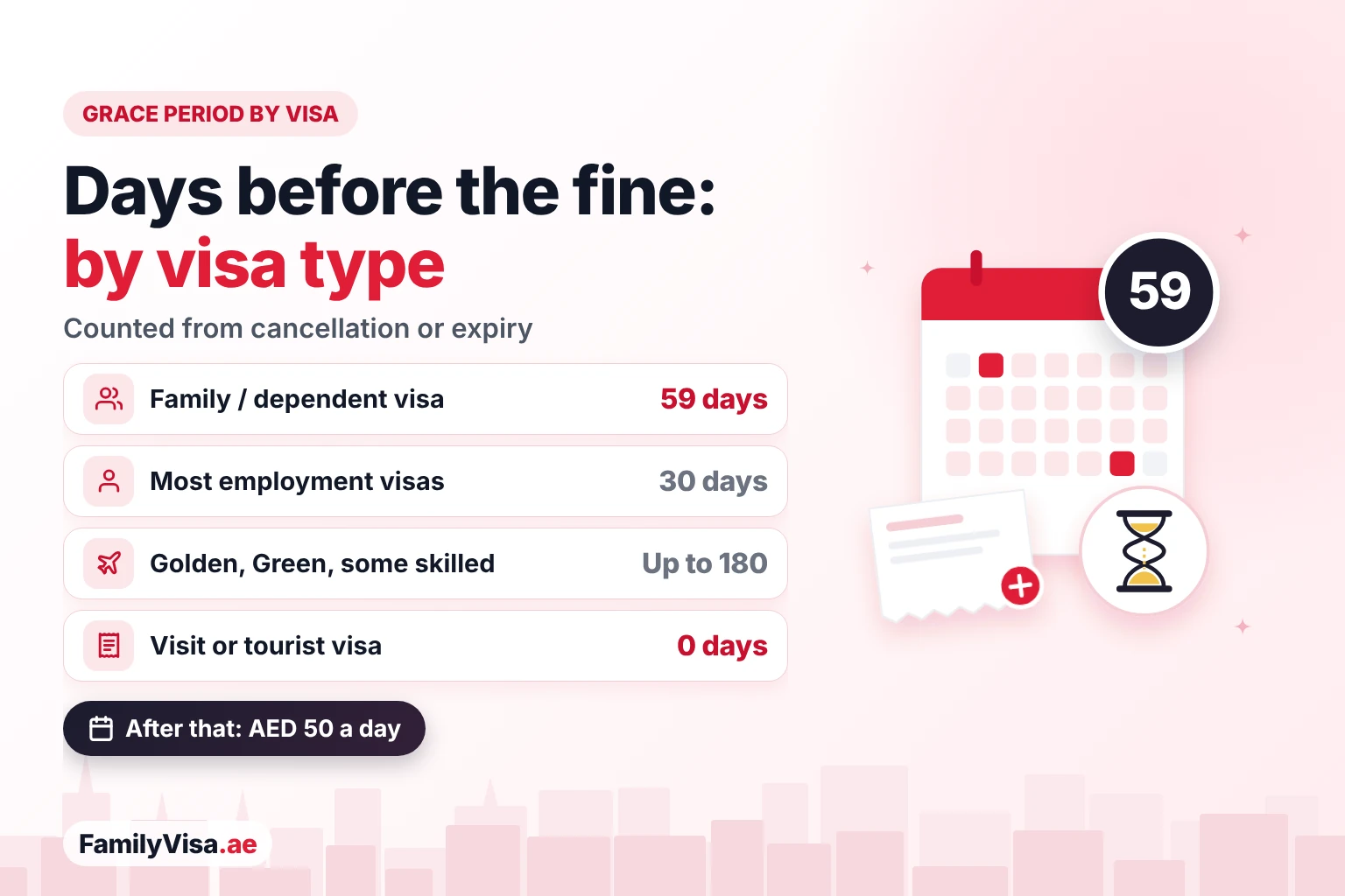 UAE grace period by visa type: 59 days for a family or dependent visa, 30 days for most employment visas, up to 180 days for Golden, Green and some skilled residents, and zero days for a visit or tourist visa