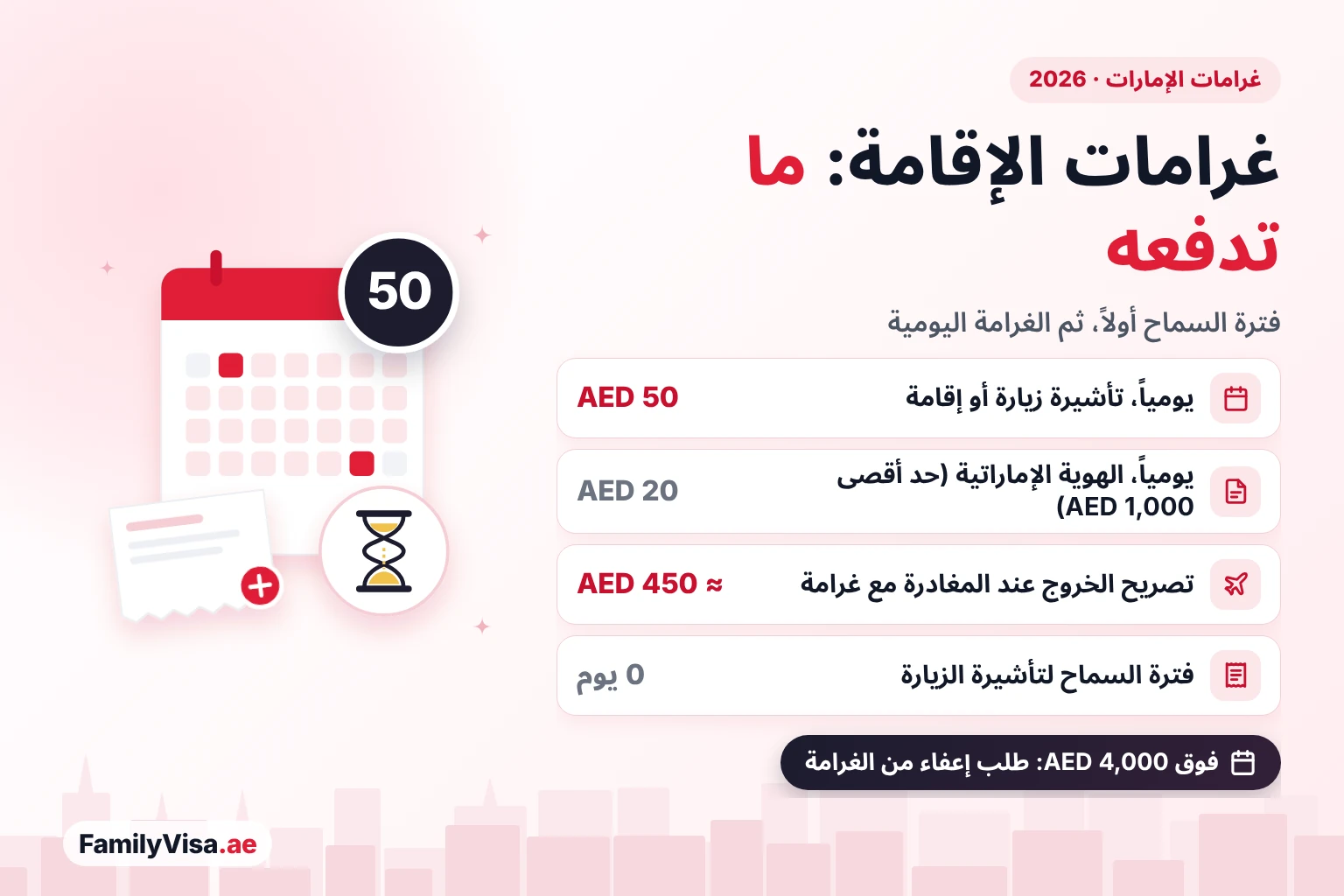 غرامات الإقامة في الإمارات وتكلفة تصريح الخروج ملخص مخالفات الإقامة في الإمارات: AED 50 يومياً لتأشيرة الزيارة أو الإقامة، وAED 20 يومياً لتأخير تجديد الهوية الإماراتية حتى AED 1,000، ونحو AED 450 لتصريح الخروج عند المغادرة مع غرامة، ولا فترة سماح لتأشيرة الزيارة