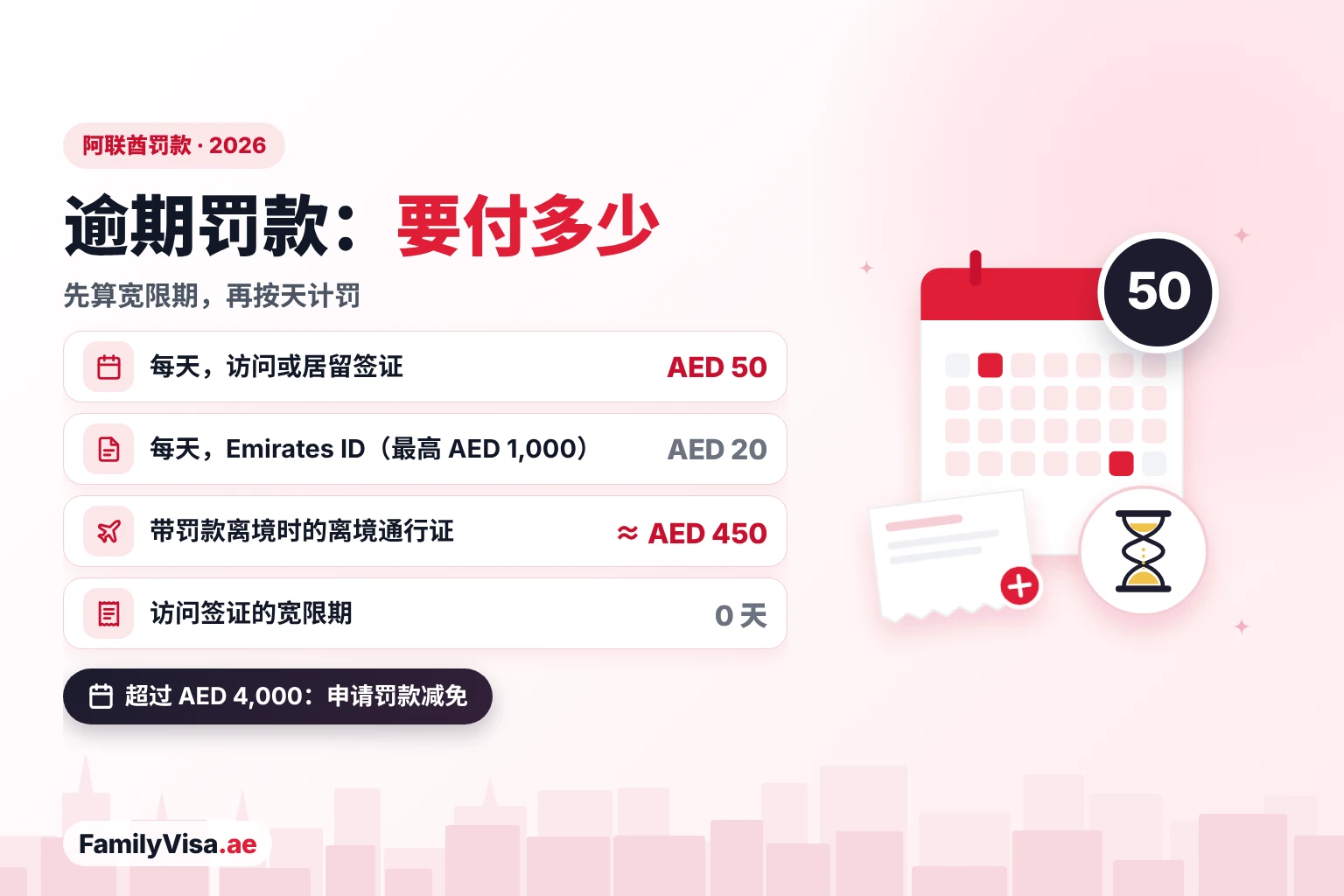 阿联酋逾期罚款一览：访问或居留签证每天 AED&nbsp;50，Emirates ID 逾期每天 AED&nbsp;20、最高 AED&nbsp;1,000，带罚款离境时离境通行证约 AED&nbsp;450，访问签证没有宽限期