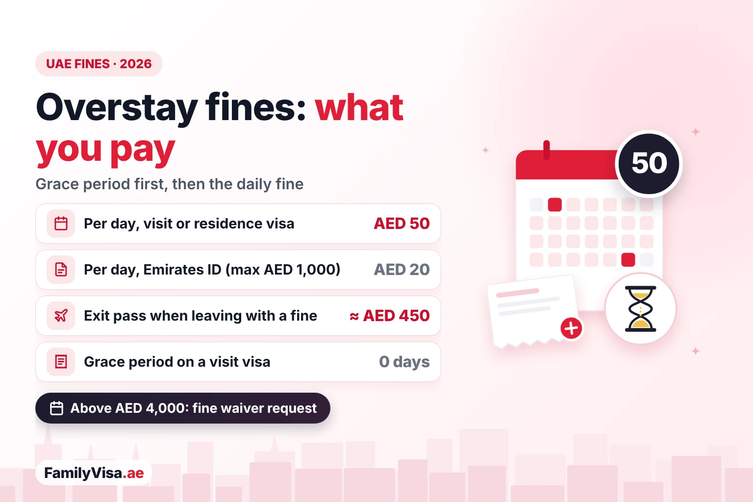 UAE overstay fines and exit pass cost UAE overstay fines summarised: AED 50 a day for a visit or residence visa, AED 20 a day for a late Emirates ID up to AED 1,000, about AED 450 for an exit pass when leaving with a fine, and no grace period on a visit visa