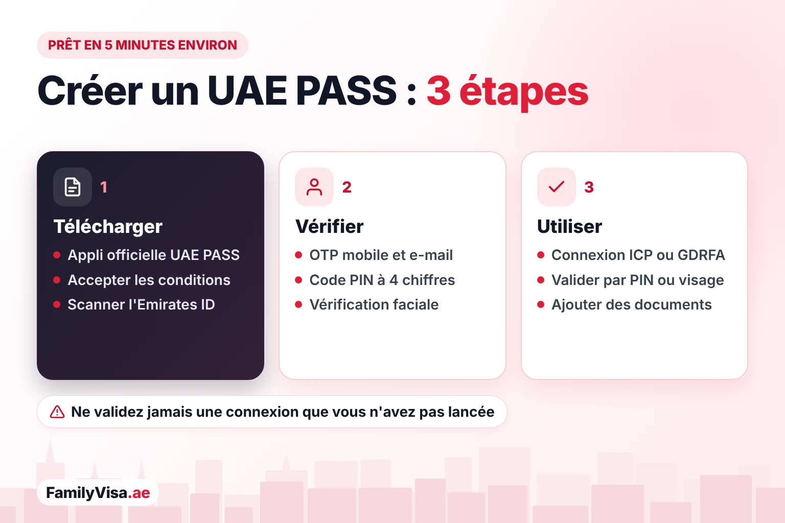 Comment créer un compte UAE PASS Comment créer un compte UAE PASS en trois étapes : télécharger l'appli officielle et scanner l'Emirates ID, vérifier le mobile et l'e-mail par OTP, créer un code PIN à 4 chiffres et passer la vérification faciale, puis se connecter à ICP ou à la GDRFA
