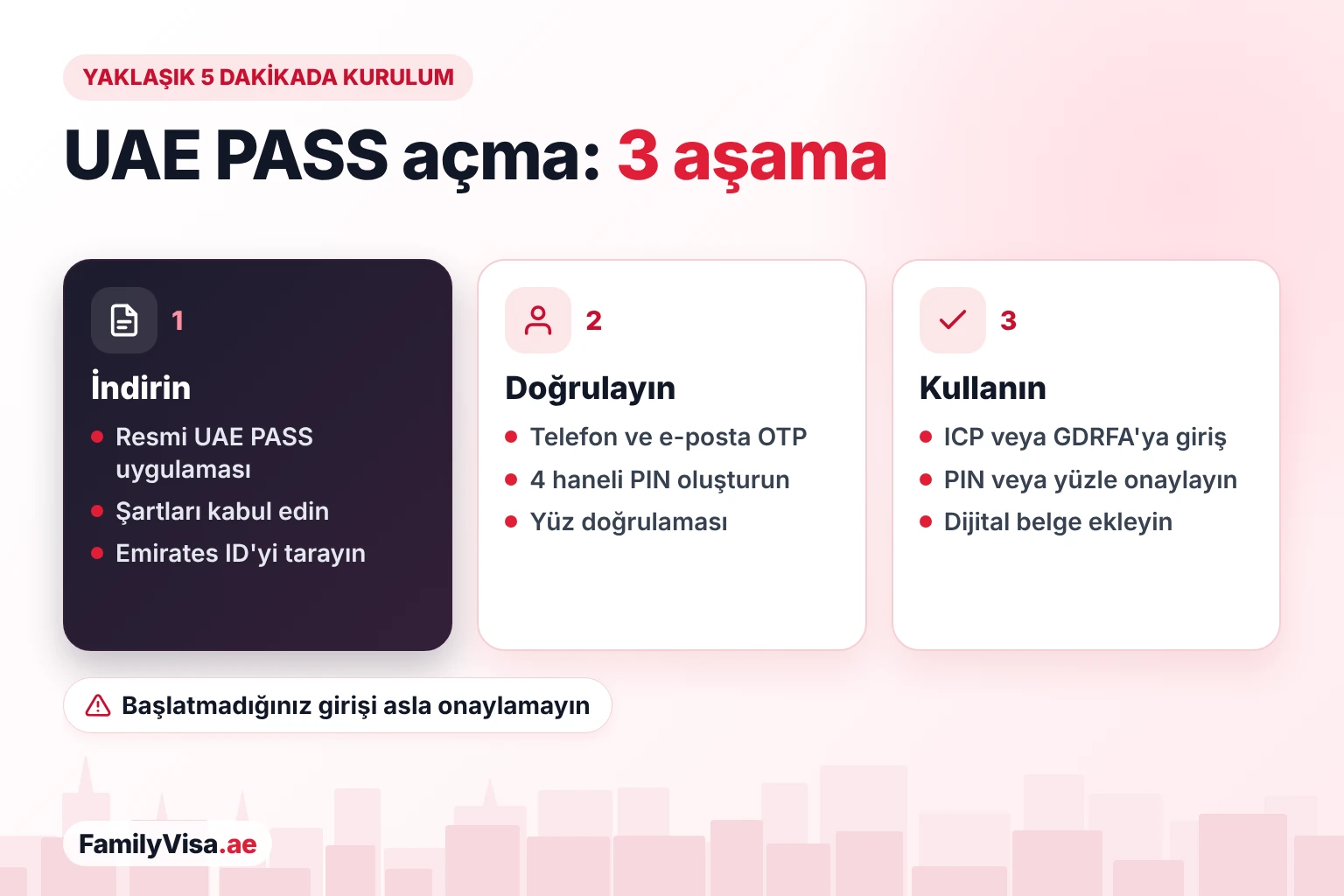 UAE PASS hesabı nasıl açılır UAE PASS üç aşamada nasıl kurulur: resmi uygulamayı indirip Emirates ID'yi tarayın, cep telefonu ve e-postayı OTP ile doğrulayın, 4 haneli PIN oluşturup yüz doğrulamasını geçin, ardından ICP veya GDRFA'ya giriş yapın