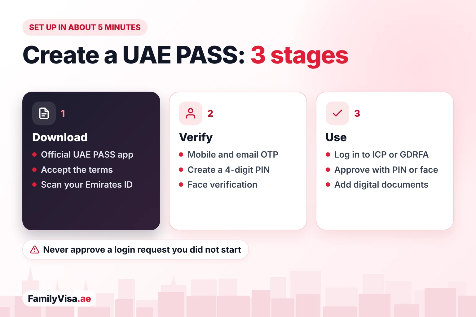 How to create a UAE PASS account How to set up UAE PASS in three stages: download the official app and scan the Emirates ID, verify the mobile and email with OTP, create a 4-digit PIN and pass face verification, then log in to ICP or GDRFA