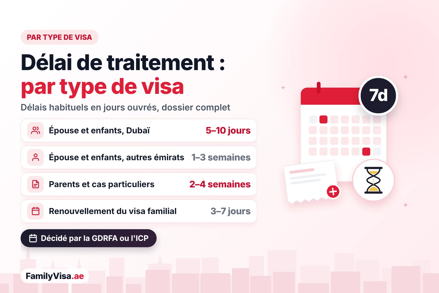 Délai de traitement du visa de résidence aux EAU par type de visa Délai de traitement du visa de résidence par type de visa : environ 5 à 10 jours ouvrés pour l'épouse et les enfants à Dubaï, 1 à 3 semaines dans les autres émirats, 2 à 4 semaines pour les parents et les cas particuliers, et 3 à 7 jours pour un renouvellement du visa familial