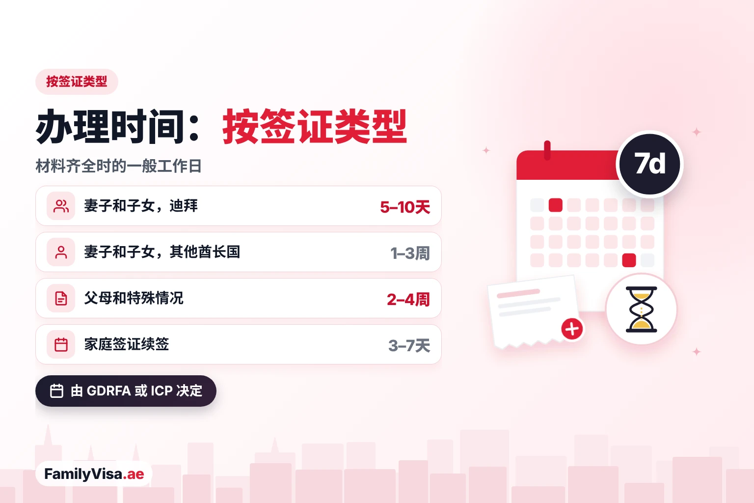 阿联酋各类居留签证办理时间 各类居留签证办理时间:迪拜妻子和子女约5到10个工作日,其他酋长国1到3周,父母和特殊情况2到4周,家庭签证续签3到7天