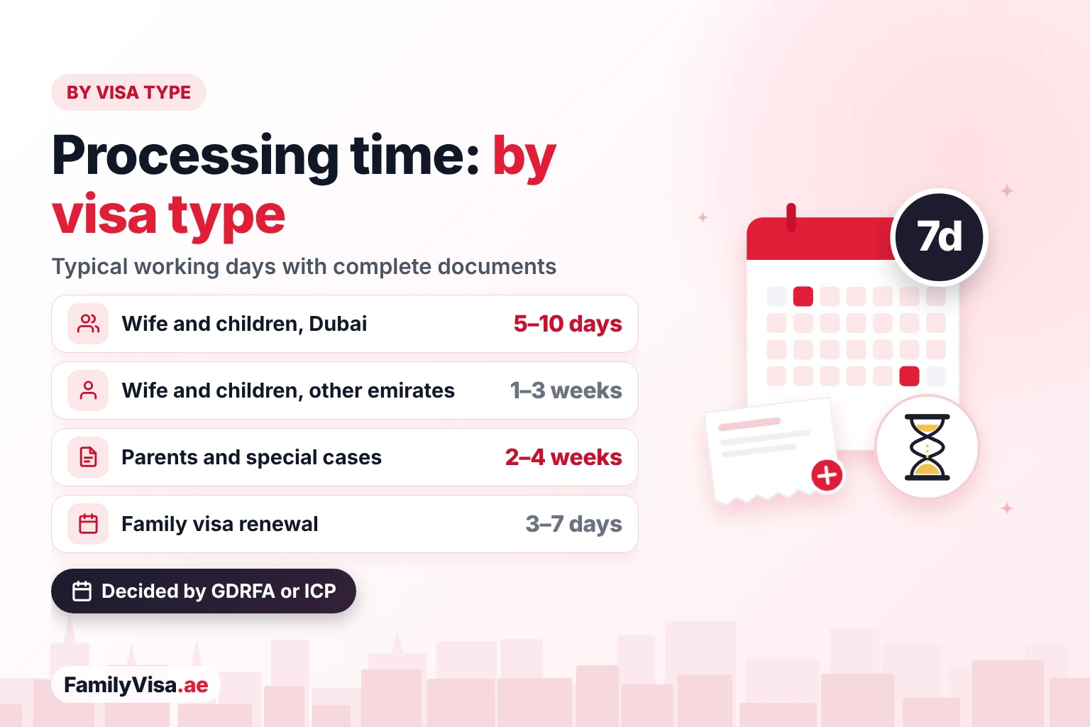 UAE residence visa processing time by visa type Residence visa processing time by visa type: about 5 to 10 working days for wife and children in Dubai, 1 to 3 weeks in other emirates, 2 to 4 weeks for parents and special cases, and 3 to 7 days for a family visa renewal