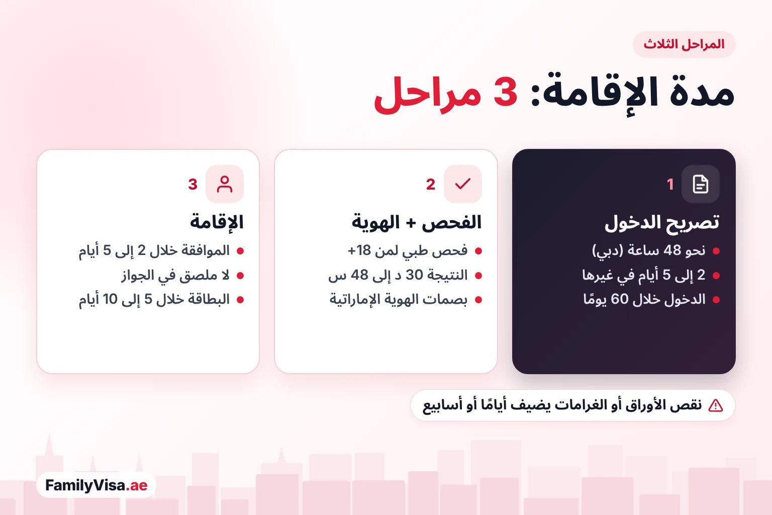 مراحل الإقامة في الإمارات ومدتها مراحل الإقامة الثلاث ومدتها: تصريح دخول صالح 60 يومًا للدخول، ثم الفحص الطبي للبالغين والبصمات للهوية الإماراتية، ثم الموافقة على الإقامة دون ملصق في الجواز وبطاقة الهوية الإماراتية