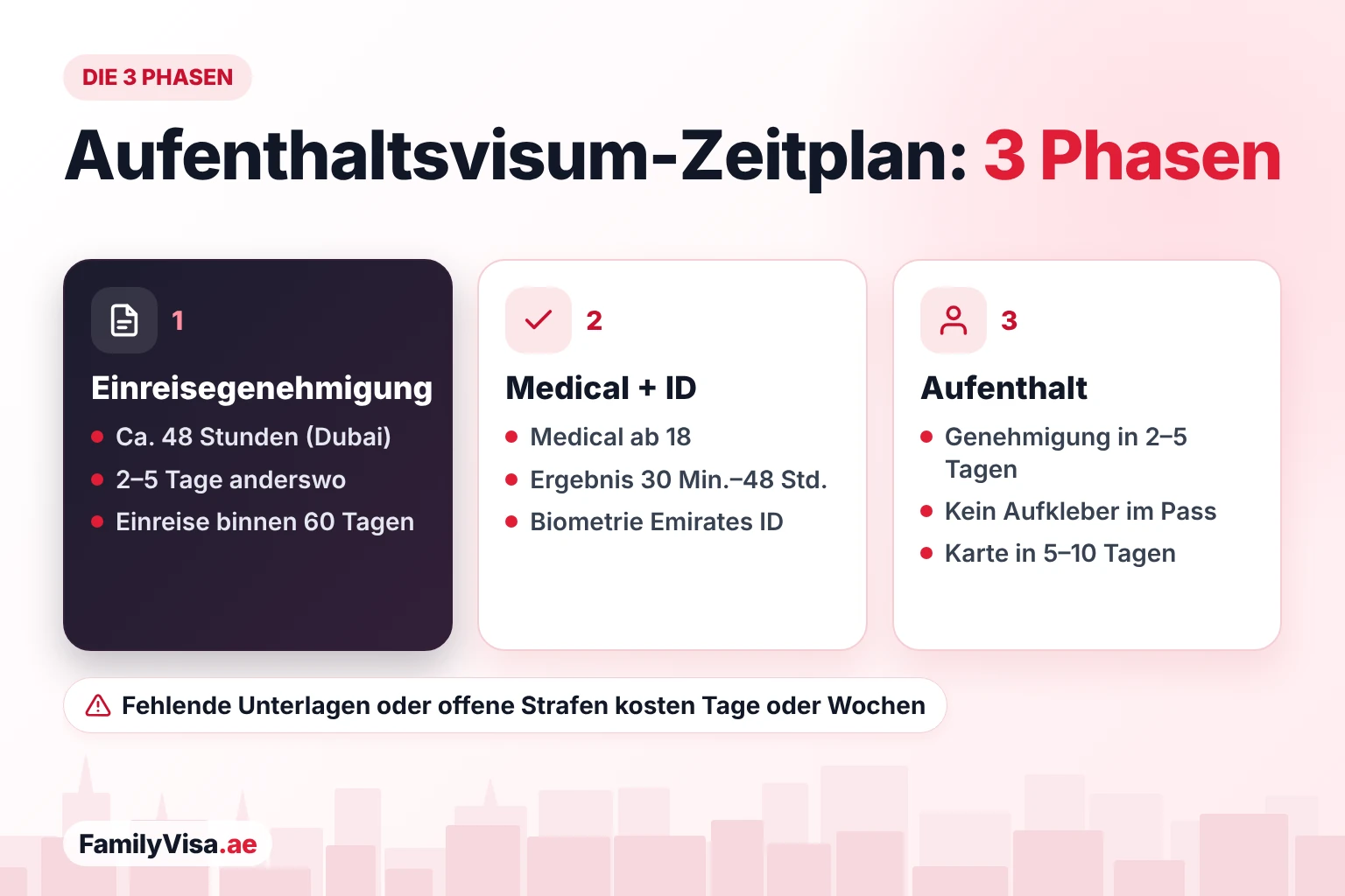 Aufenthaltsvisum VAE: Phasen und Zeitplan Zeitplan des Aufenthaltsvisums in drei Phasen: Einreisegenehmigung 60 Tage für die Einreise gültig, medizinischer Test für Erwachsene und Biometrie für die Emirates ID, dann Genehmigung des Aufenthalts ohne Aufkleber im Pass und die Emirates-ID-Karte
