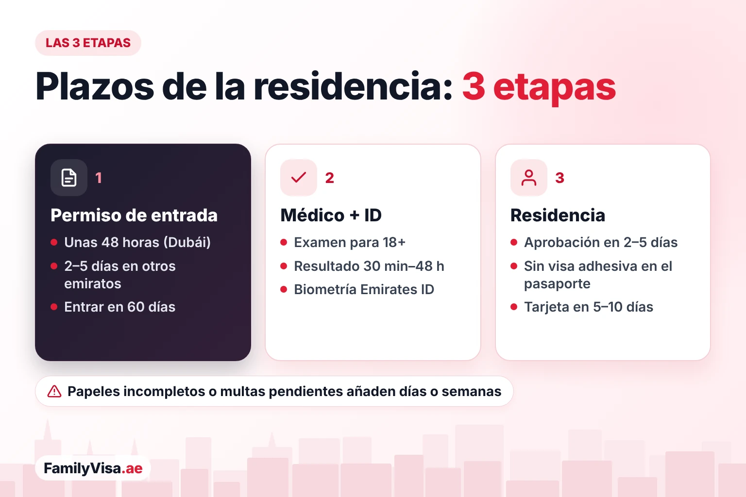 Etapas y plazos de la visa de residencia en EAU Plazos de la visa de residencia en tres etapas: permiso de entrada válido 60 días para entrar, examen médico para adultos y biometría del Emirates ID, y después aprobación de la residencia sin visa adhesiva en el pasaporte y tarjeta Emirates ID