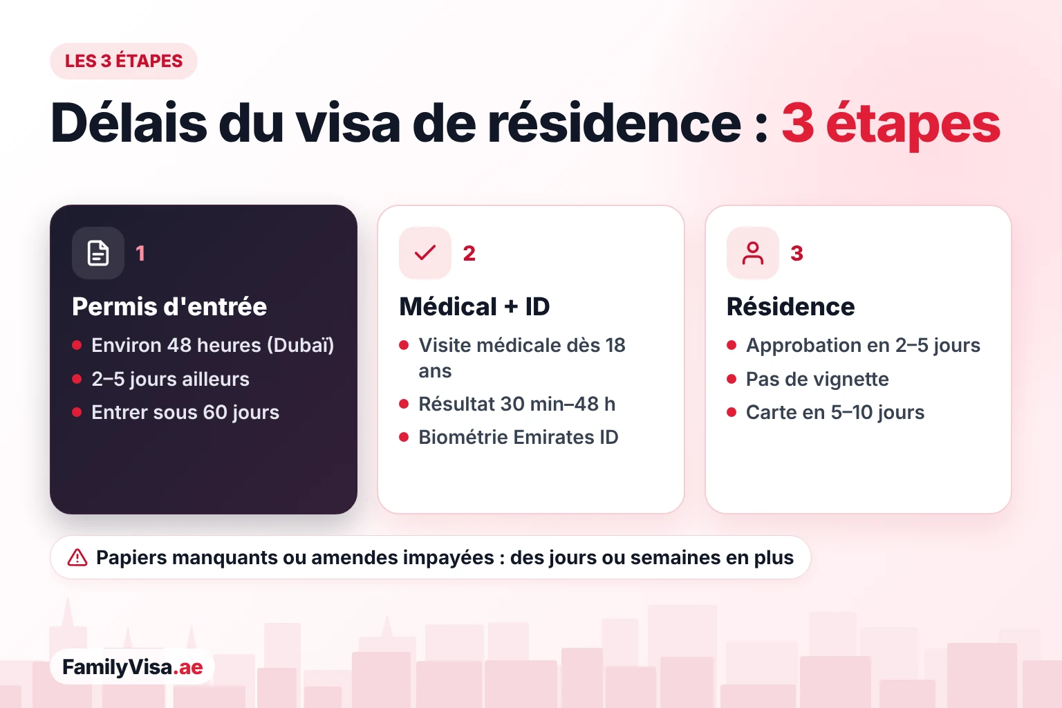 Étapes et délais du visa de résidence aux EAU Délais du visa de résidence en trois étapes : permis d'entrée valable 60 jours pour entrer, visite médicale pour les adultes et biométrie Emirates ID, puis approbation de la résidence sans vignette dans le passeport et carte Emirates ID