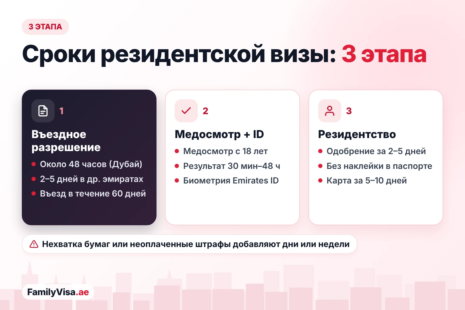 Этапы и сроки резидентской визы ОАЭ Сроки резидентской визы в три этапа: въездное разрешение действует 60 дней для въезда, медосмотр для взрослых и биометрия Emirates ID, затем одобрение визы без наклейки в паспорте и карта Emirates ID
