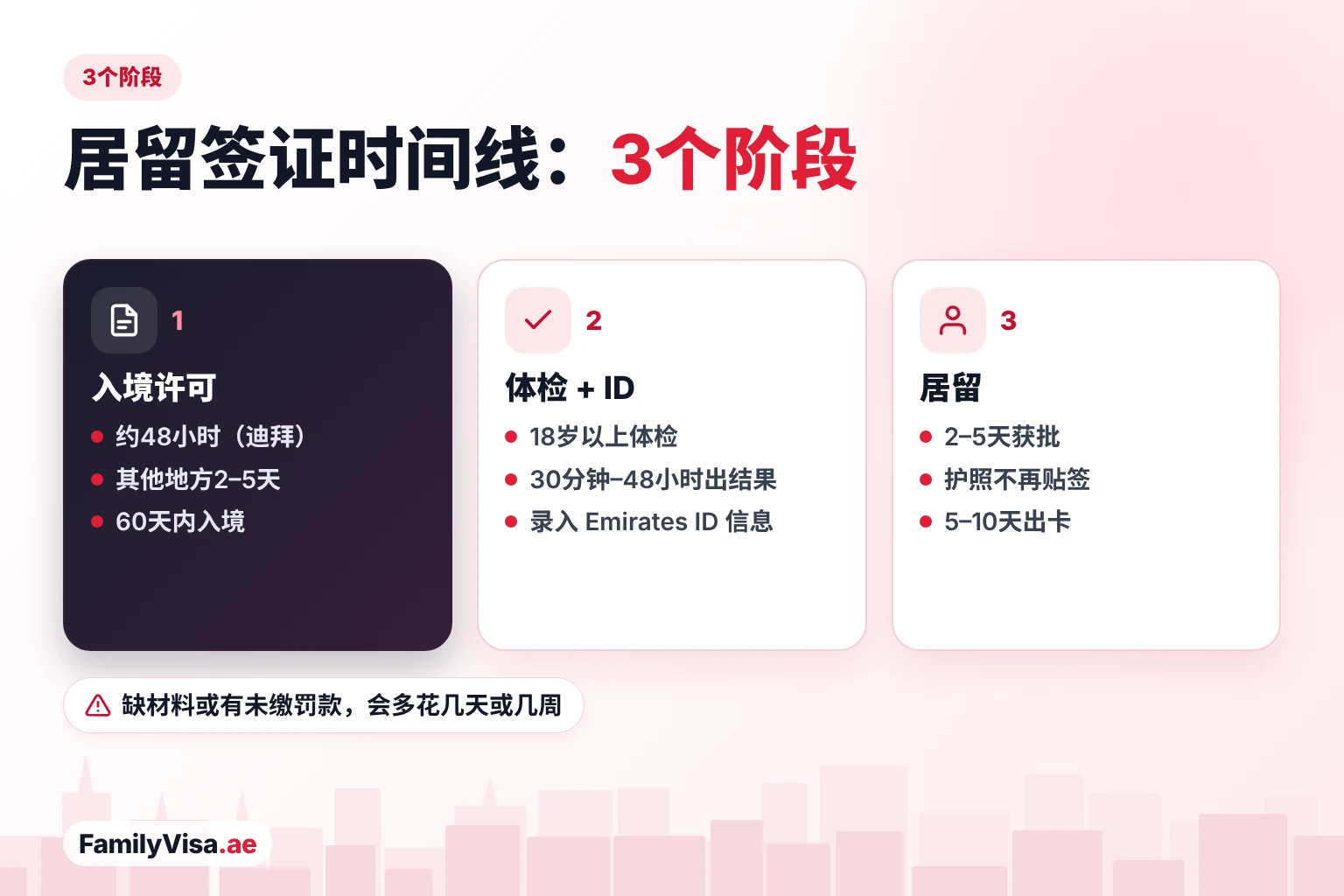 阿联酋居留签证办理阶段及时间线 居留签证三个阶段时间线:入境许可有效期60天用于入境,成年人体检并录入 Emirates ID 生物信息,然后居留审批(护照不再贴签)并领取 Emirates ID 卡片