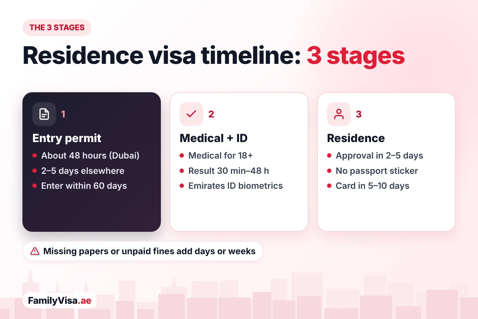 UAE residence visa stages and timeline Residence visa timeline in three stages: entry permit valid 60 days for entry, medical test for adults and Emirates ID biometrics, then residence approval with no passport sticker and the Emirates ID card