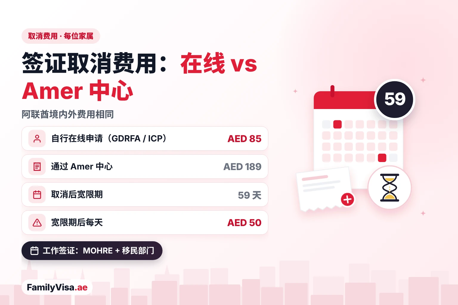 迪拜签证取消费用:在线与 Amer 中心对比 阿联酋签证取消费用对比:通过 GDRFA 或 ICP 在线办理每位家属 AED 85,通过 Amer 中心 AED 189,取消后有 59 天宽限期,之后逾期罚款每天 AED 50