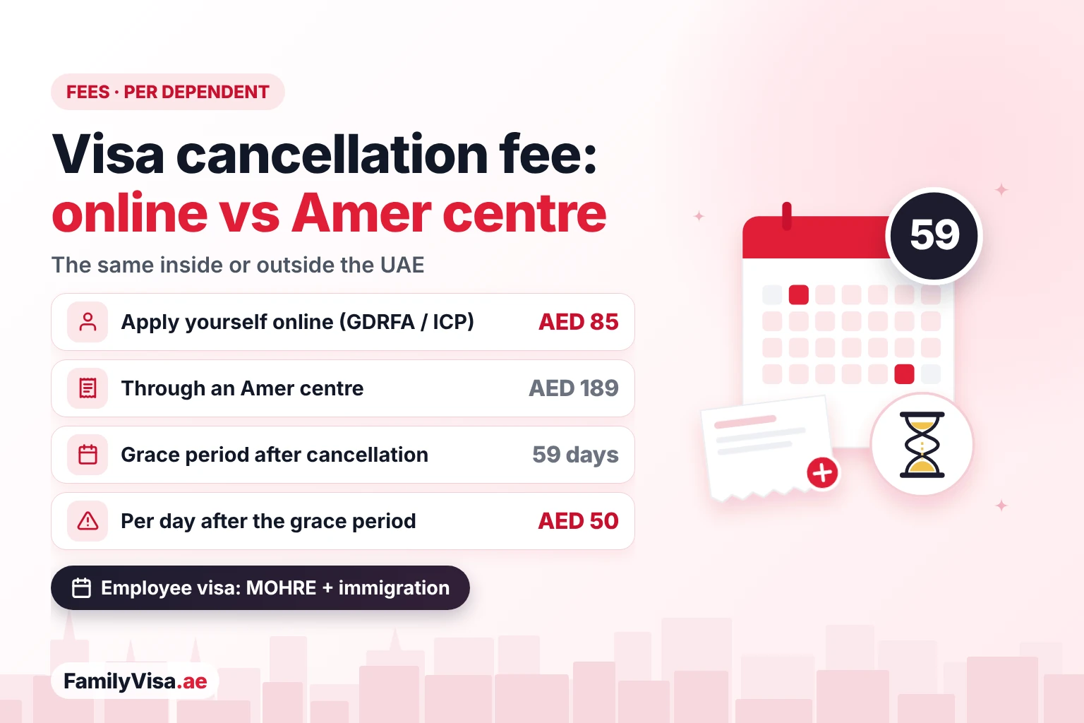 Visa cancellation fees in Dubai: online vs Amer centre UAE visa cancellation fees compared: AED 85 per dependent online through GDRFA or ICP, AED 189 through an Amer centre, a 59-day grace period after cancellation and an AED 50 daily overstay fine afterwards