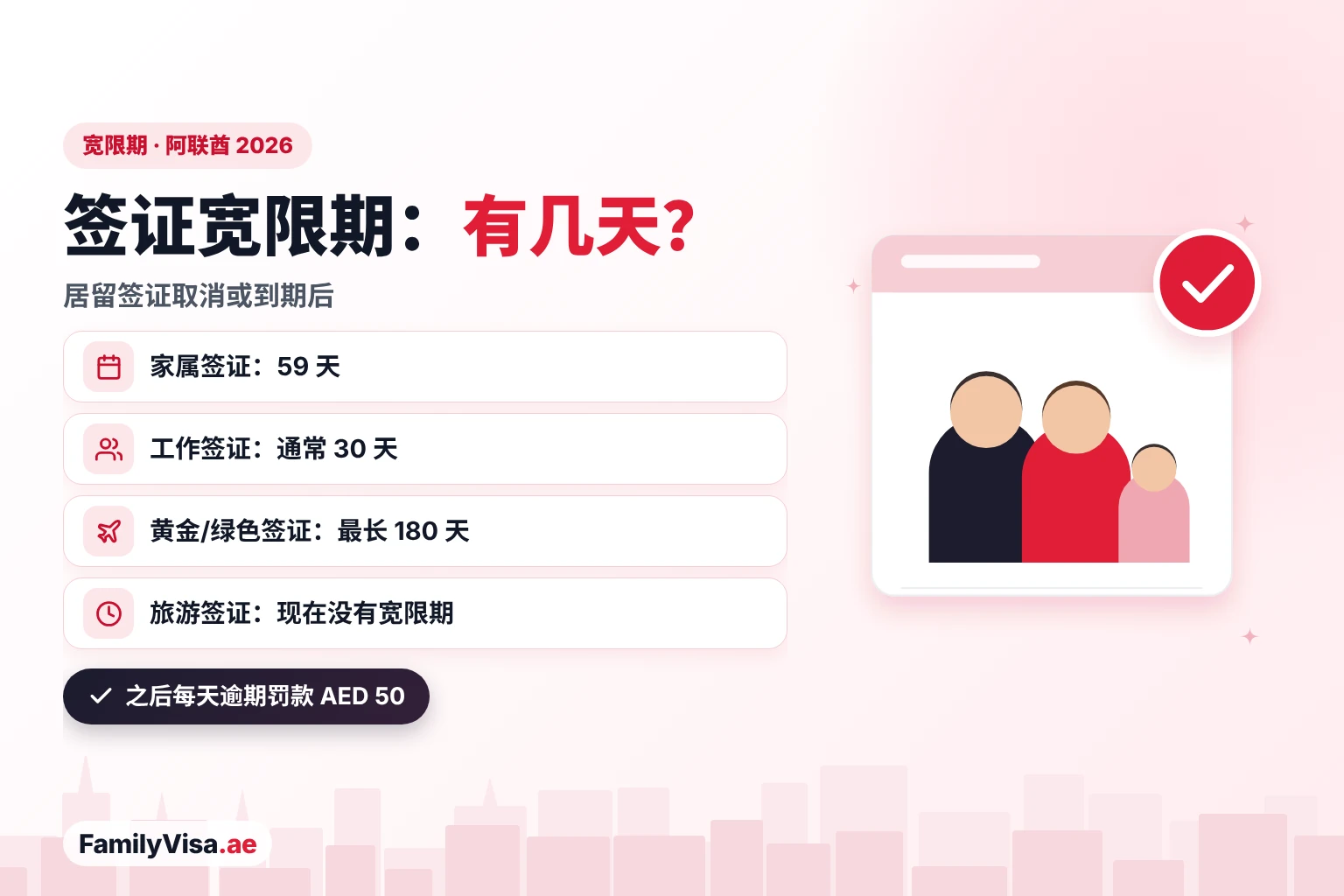 阿联酋签证宽限期：家属签证 59 天，工作签证通常 30 天，黄金签证和绿色签证持有人最长 180 天，旅游签证没有宽限期，之后每天逾期罚款 AED&nbsp;50
